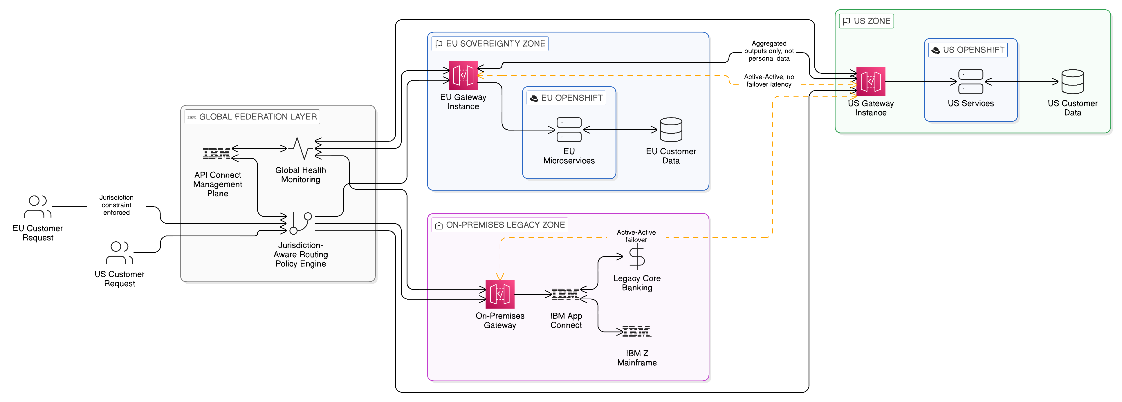 Multi-Cloud API Federation: Active-Active Topology with Jurisdiction-Aware Routing