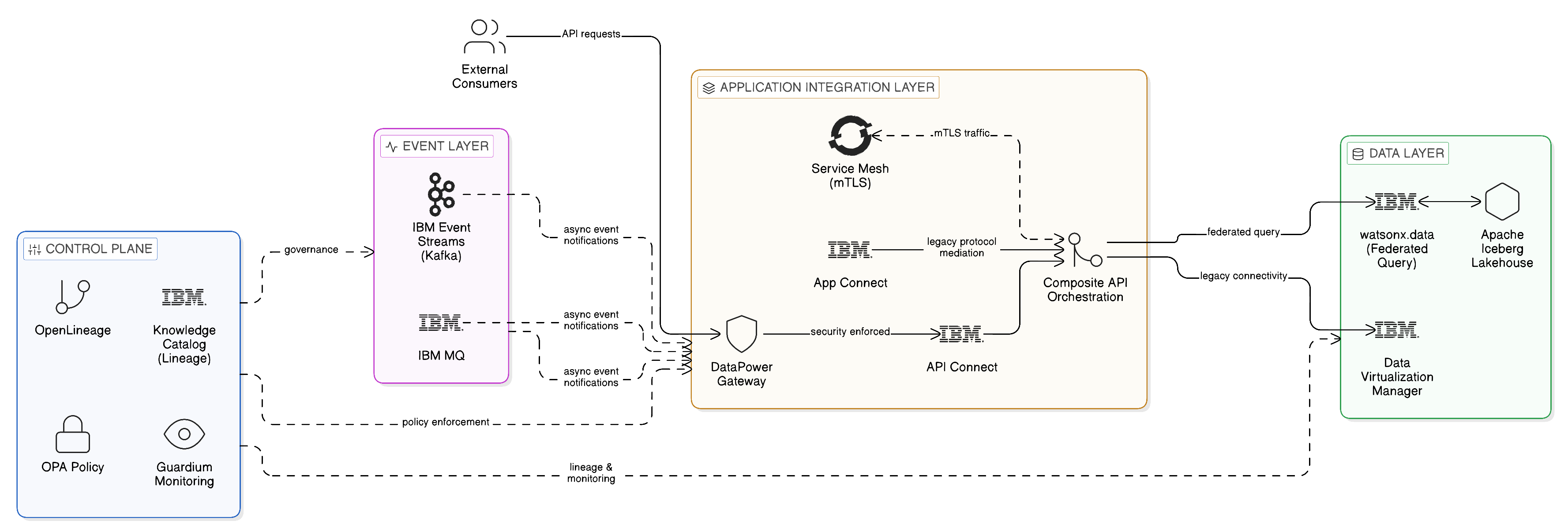 The Application Integration Layer in the Enterprise Zero-Copy Architecture