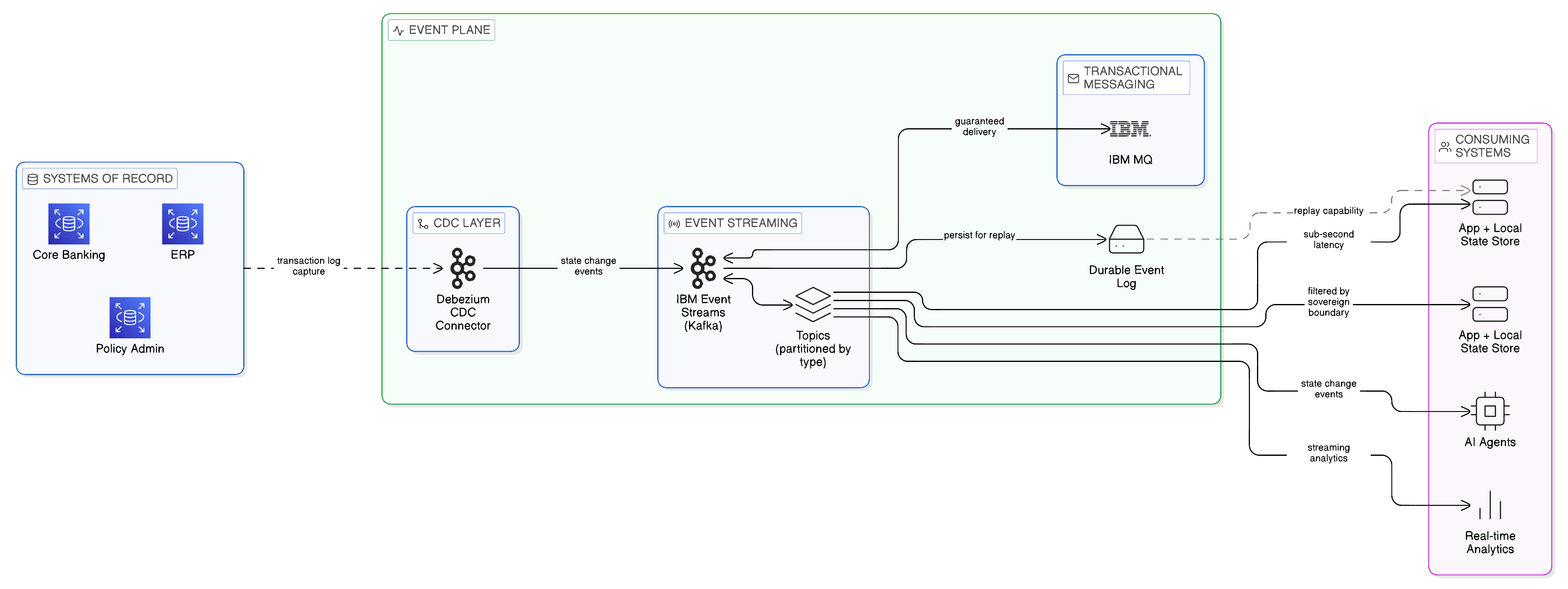 The Zero-Copy Event Plane: CDC, Streaming, and Replay