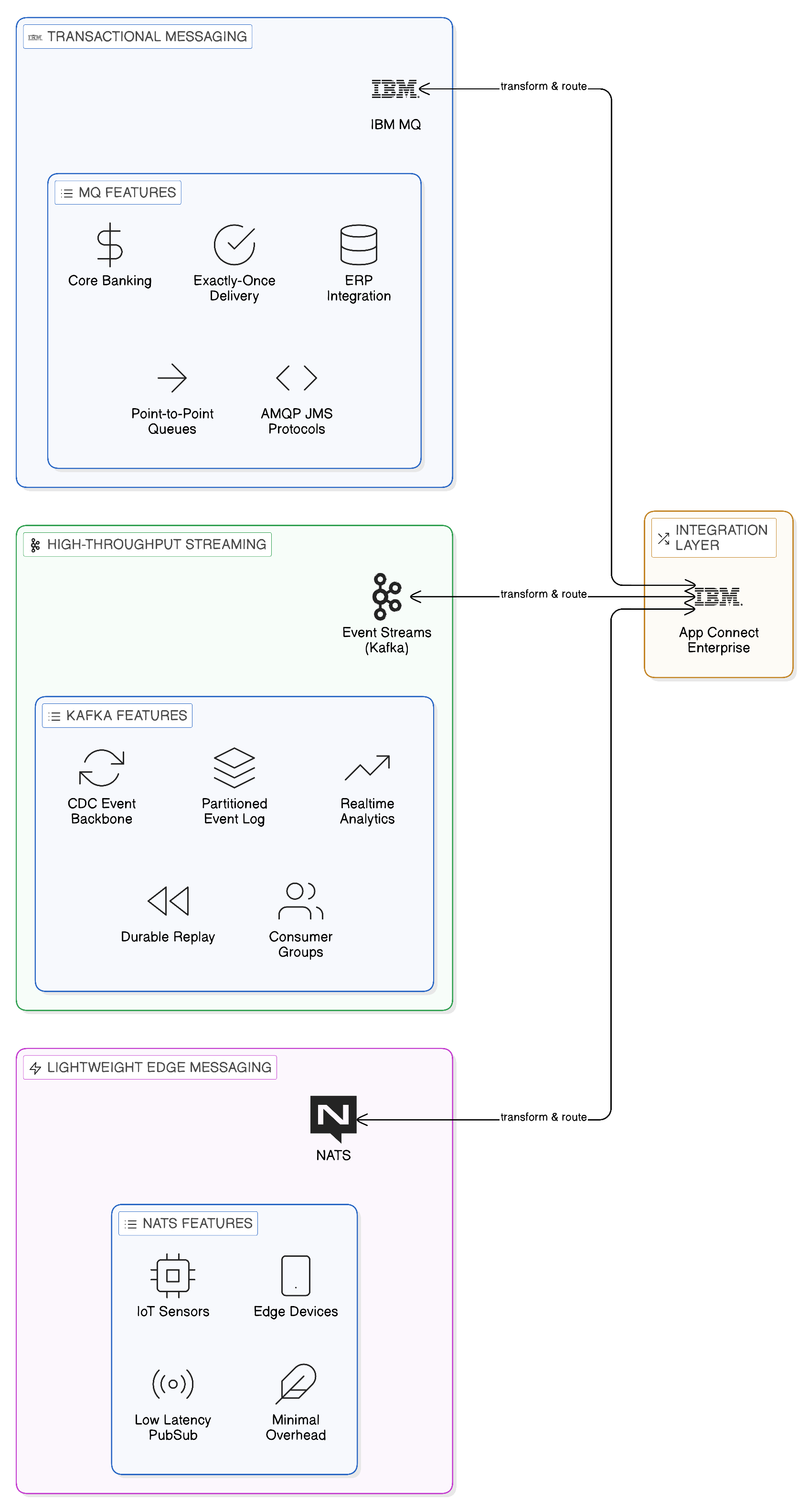 IBM MQ, Kafka, and NATS Complementary Roles in the Enterprise Event Layer