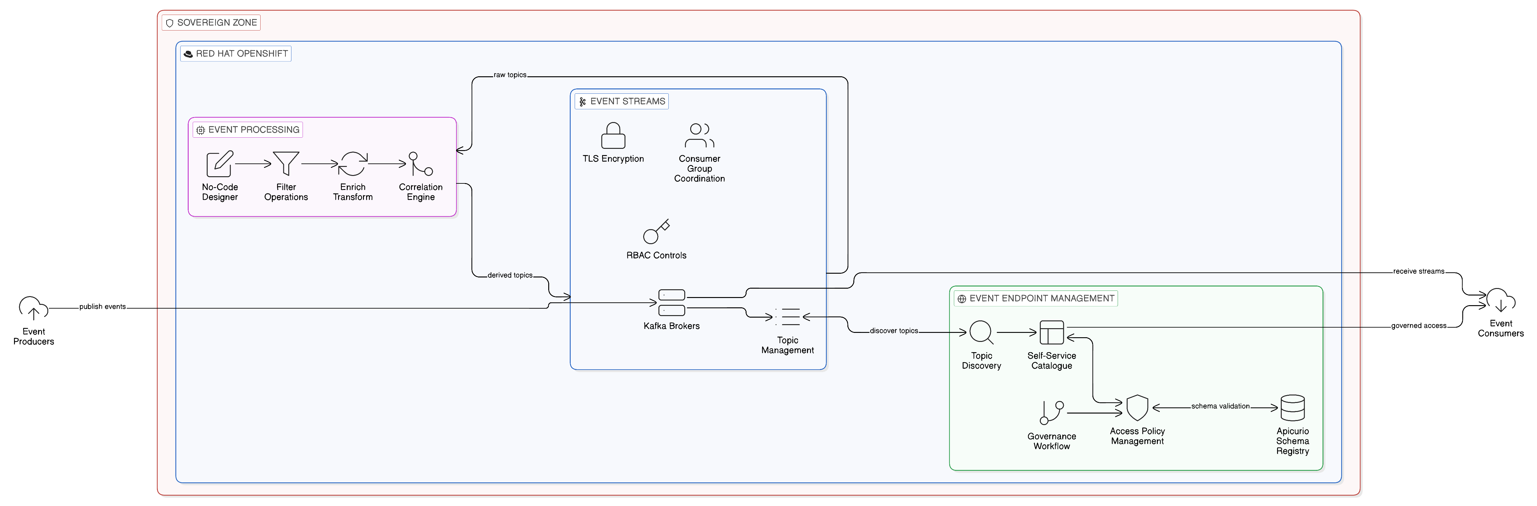 IBM Event Automation Unified Platform Architecture