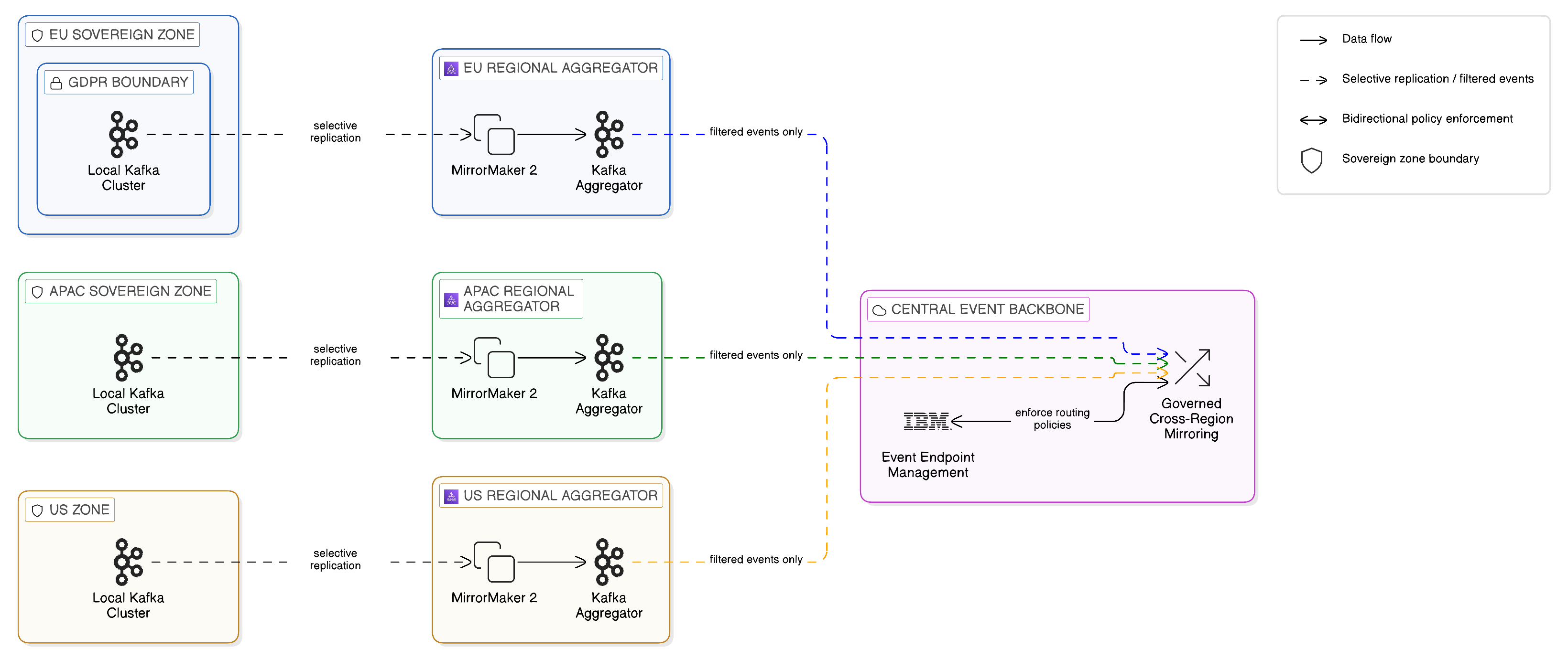 Cross-Cloud Event Mesh Three-Tier Topology
