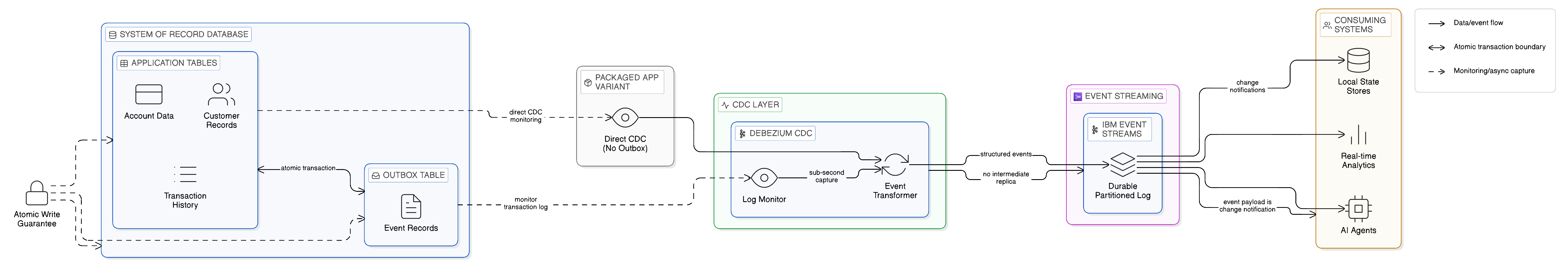 Outbox Pattern with Debezium CDC: Eliminating Replication Sprawl