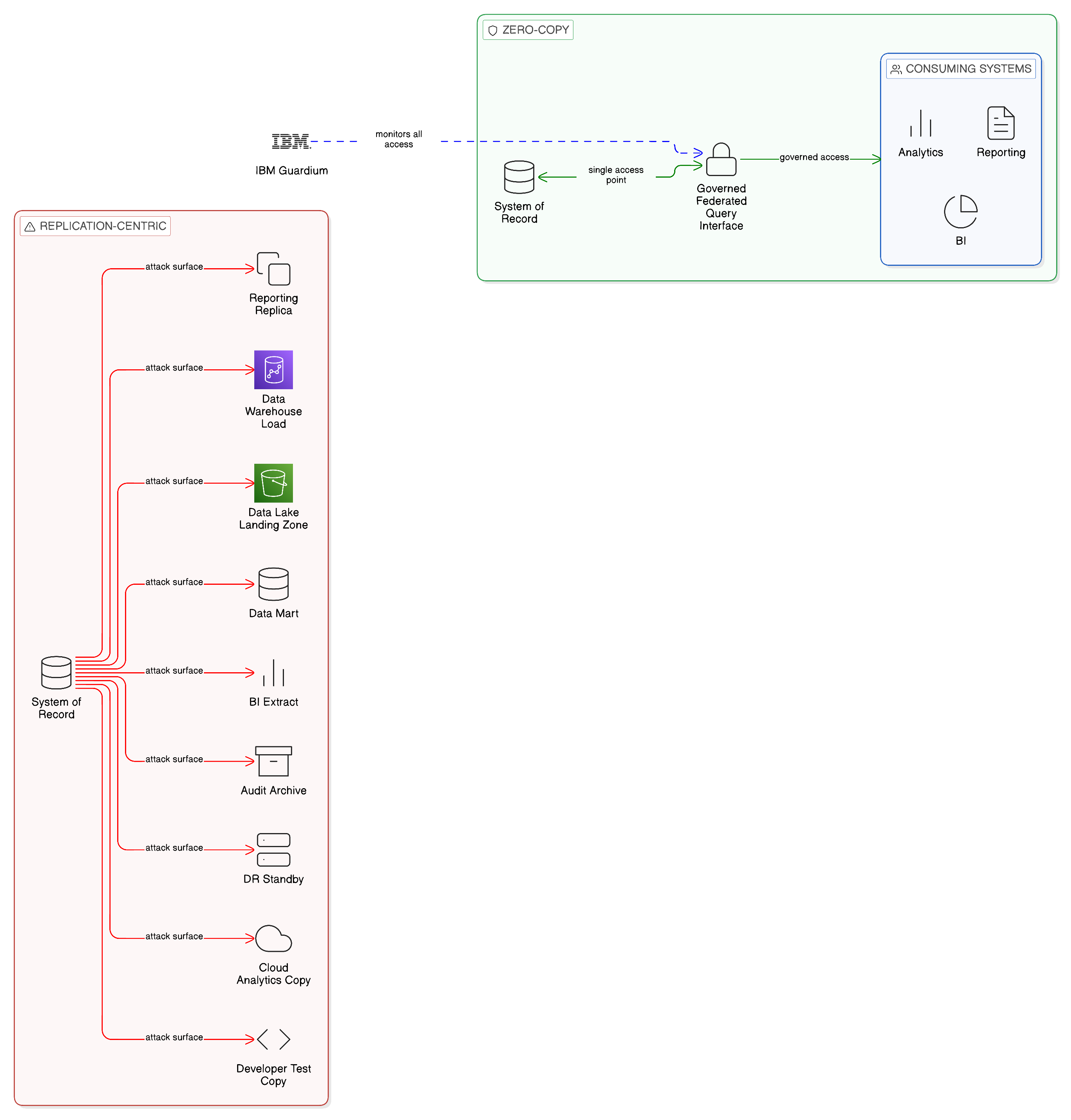 Replication Attack Surface versus Zero-Copy Reduced Attack Surface