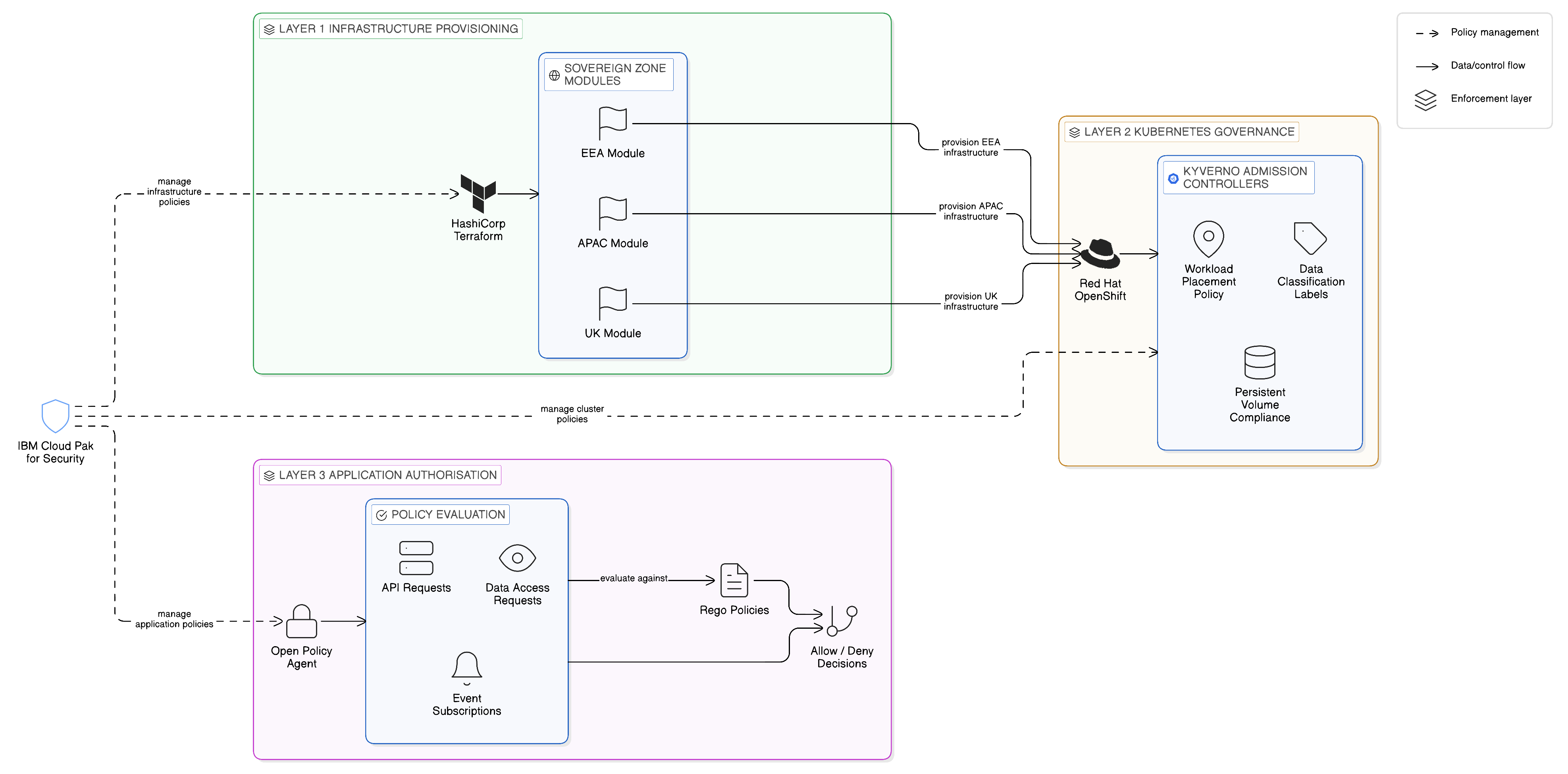 Policy-as-Code Framework: Terraform, Kyverno, and OPA Enforcement Layers