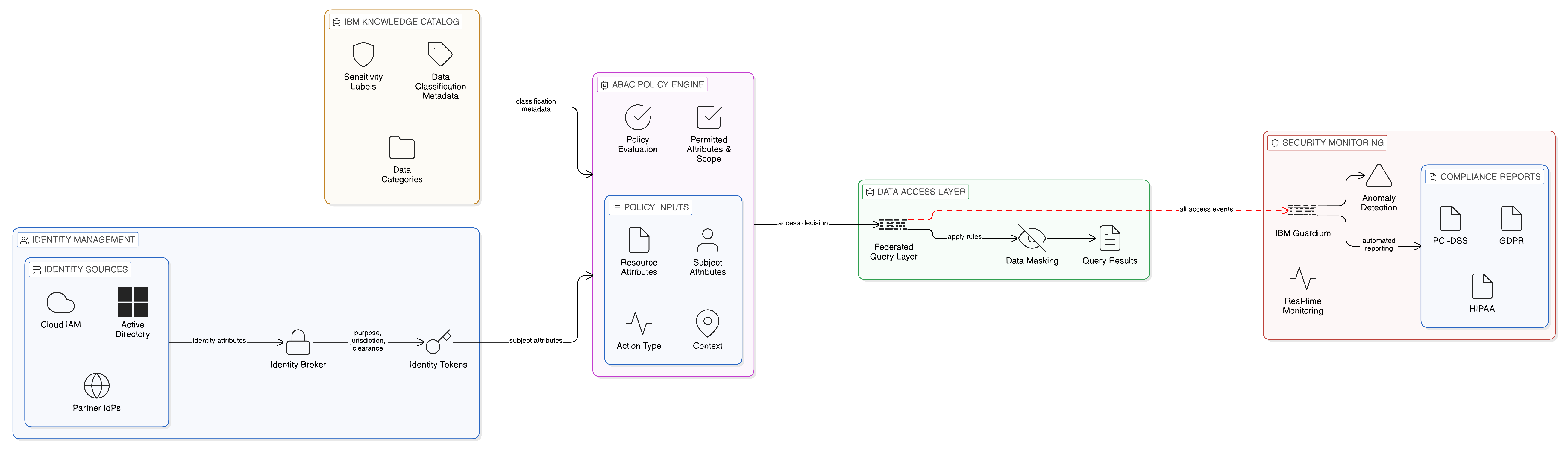 Attribute-Based Access Control and IBM Guardium Data Security Architecture