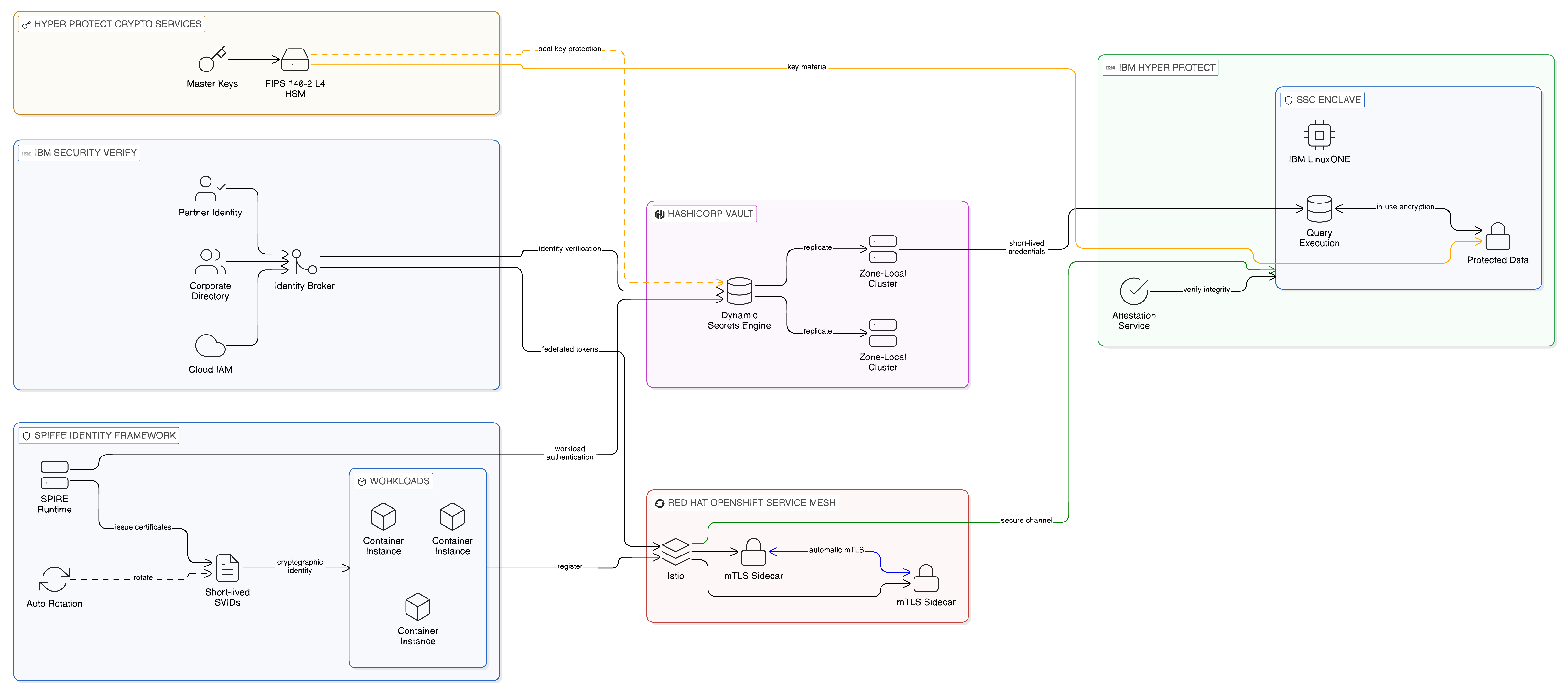 IBM Hyper Protect Confidential Computing and SPIFFE Identity Federation