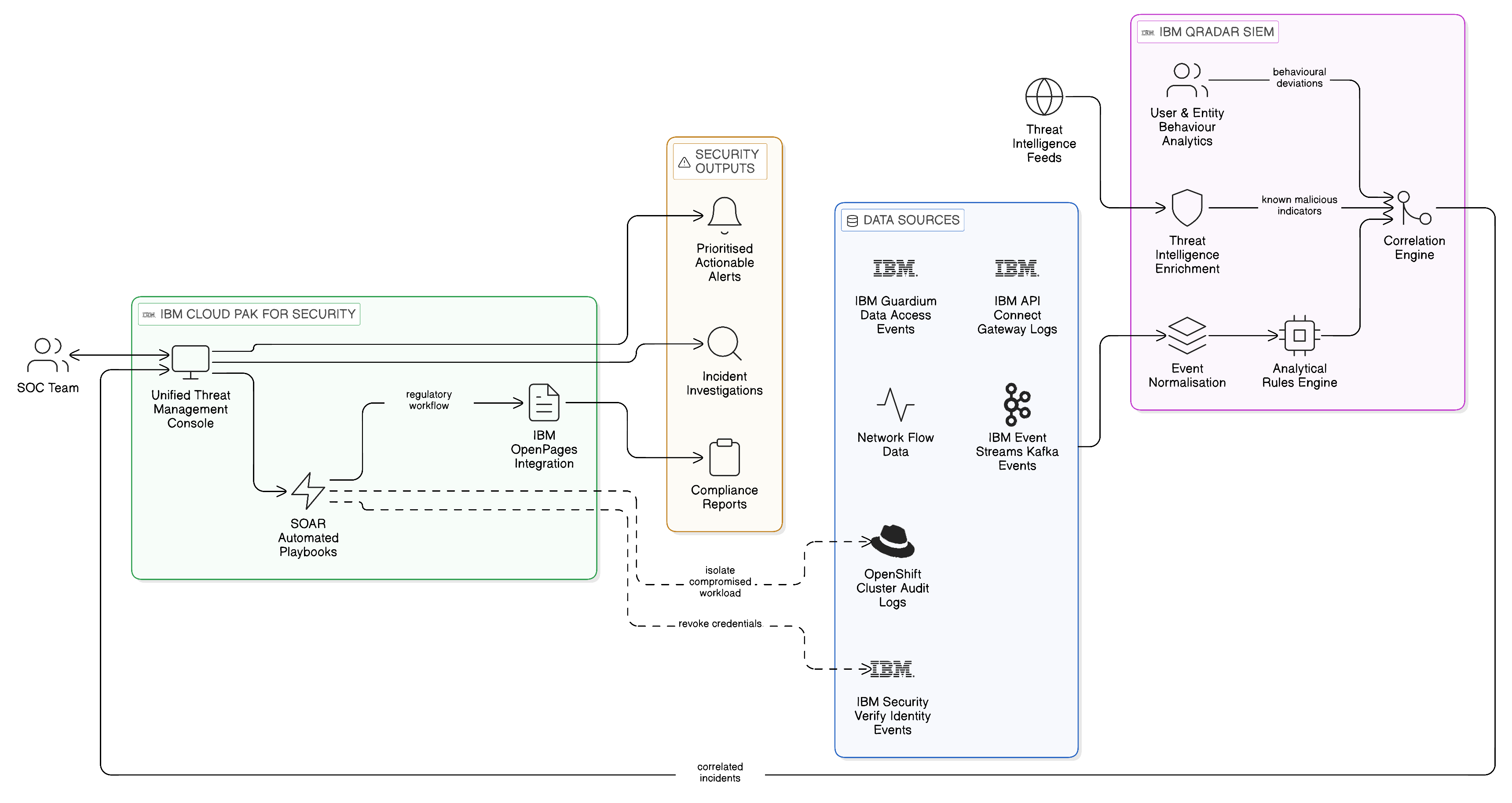 IBM QRadar SOC Integration for Zero-Copy Enterprise Threat Detection