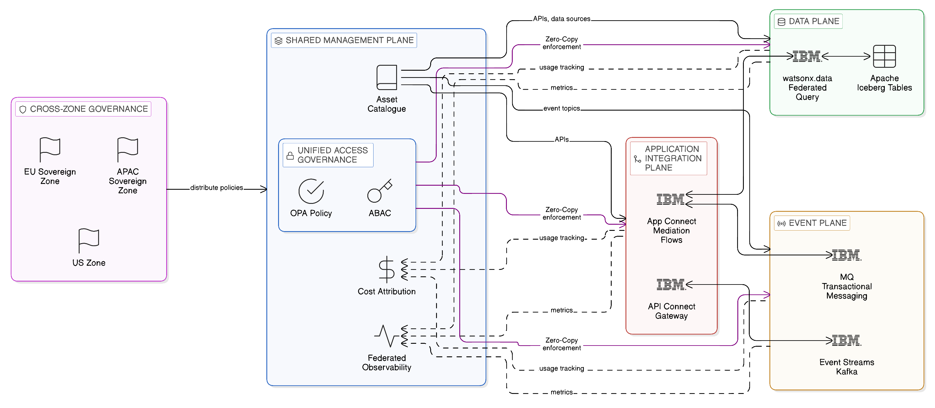 The Integration Fabric: Topology and Governance Layers