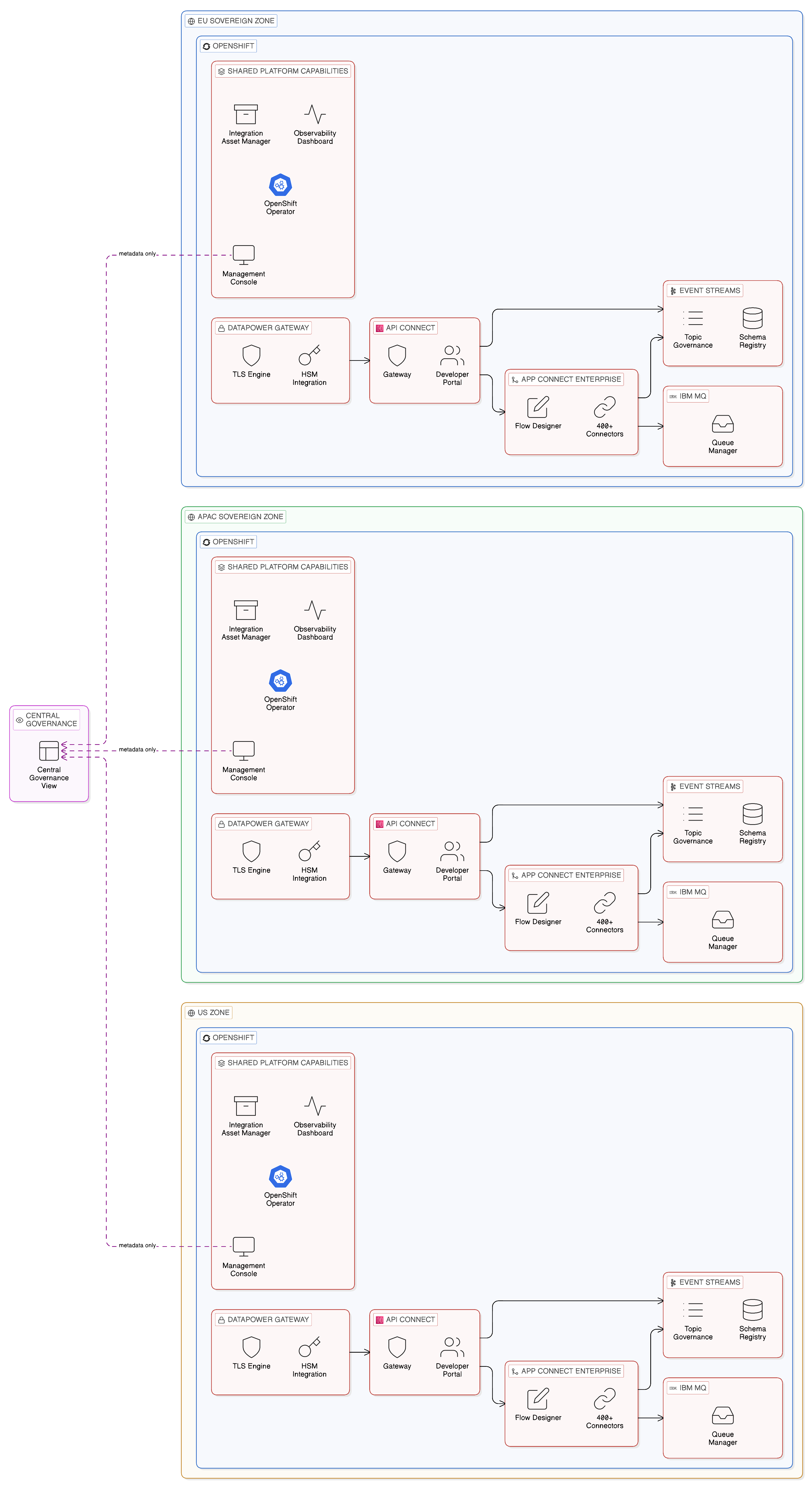 IBM Cloud Pak for Integration as Unified Enterprise Integration Fabric