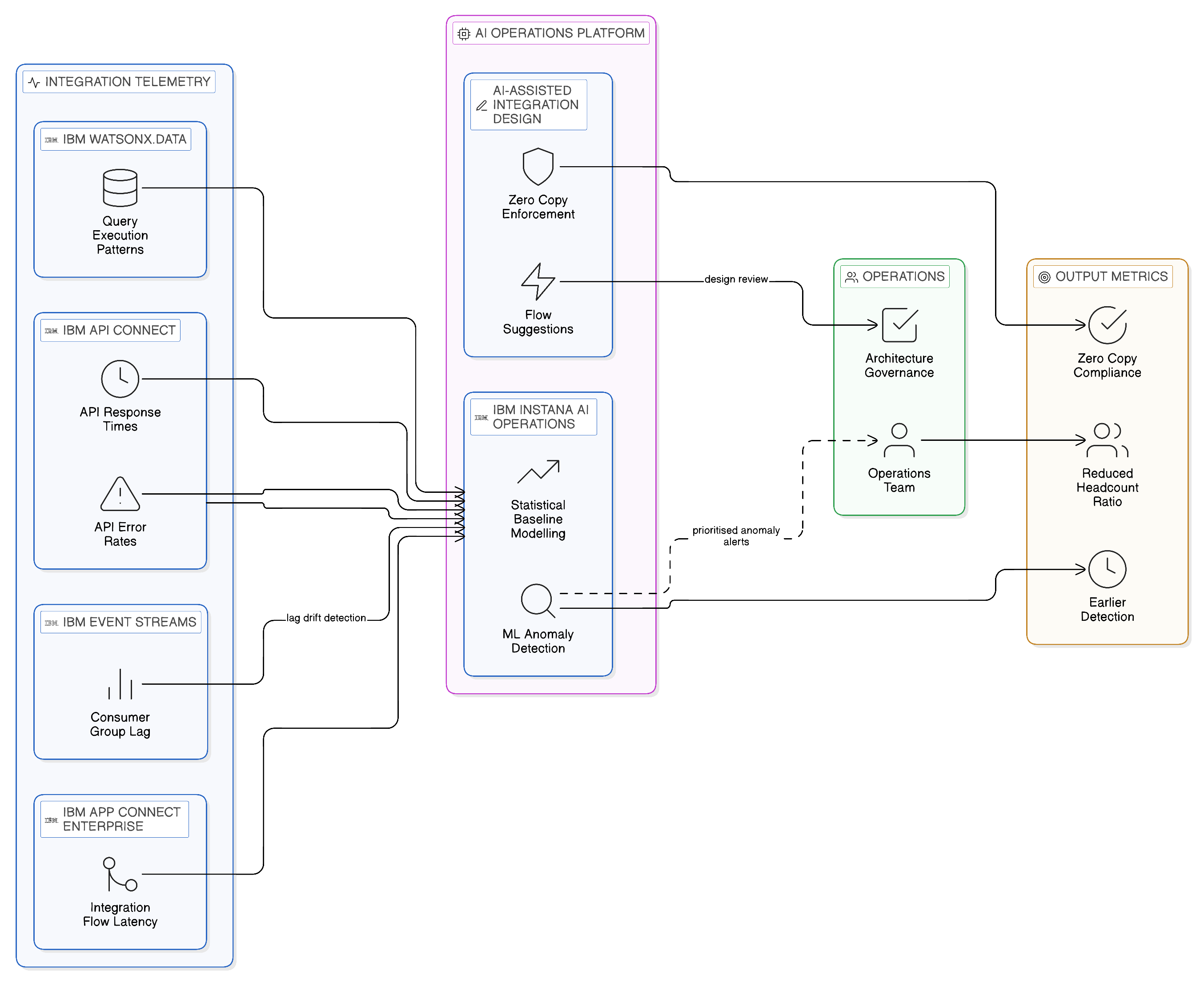 AI-Assisted Integration Operations with IBM Instana