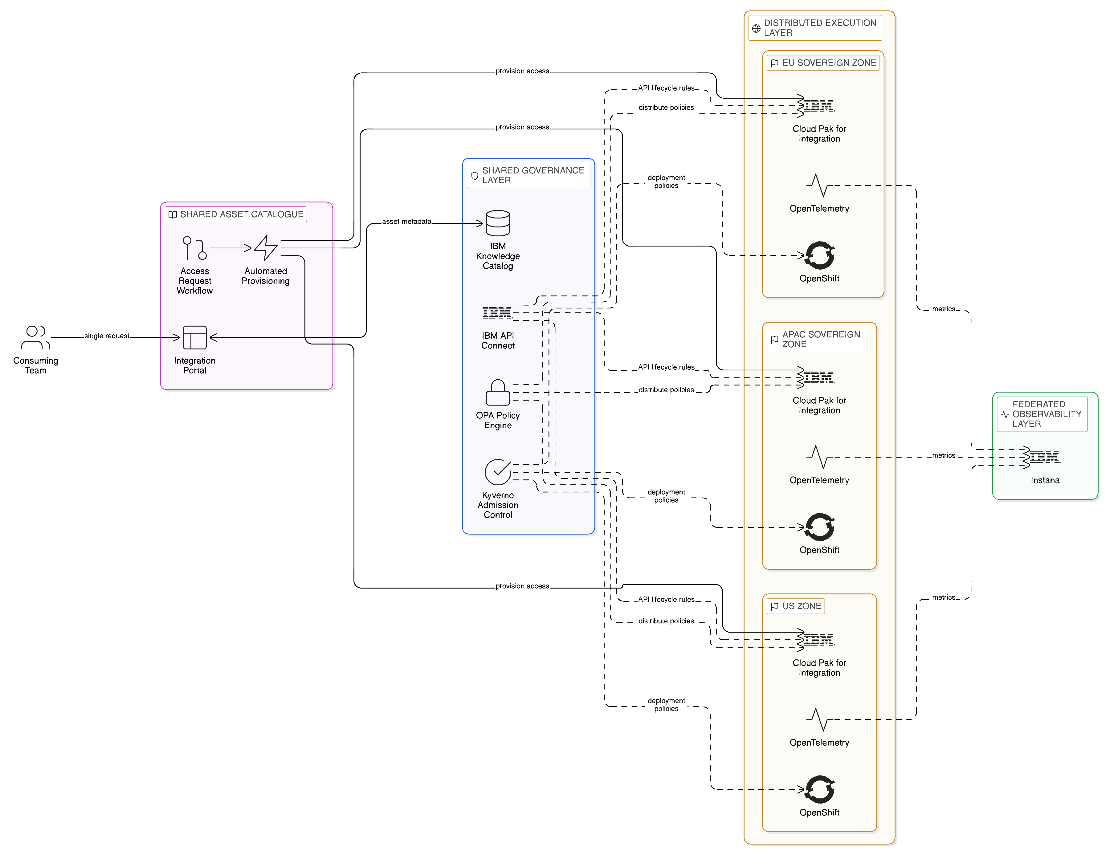 Cross-Cloud Integration Fabric Blueprint: Four Structural Elements