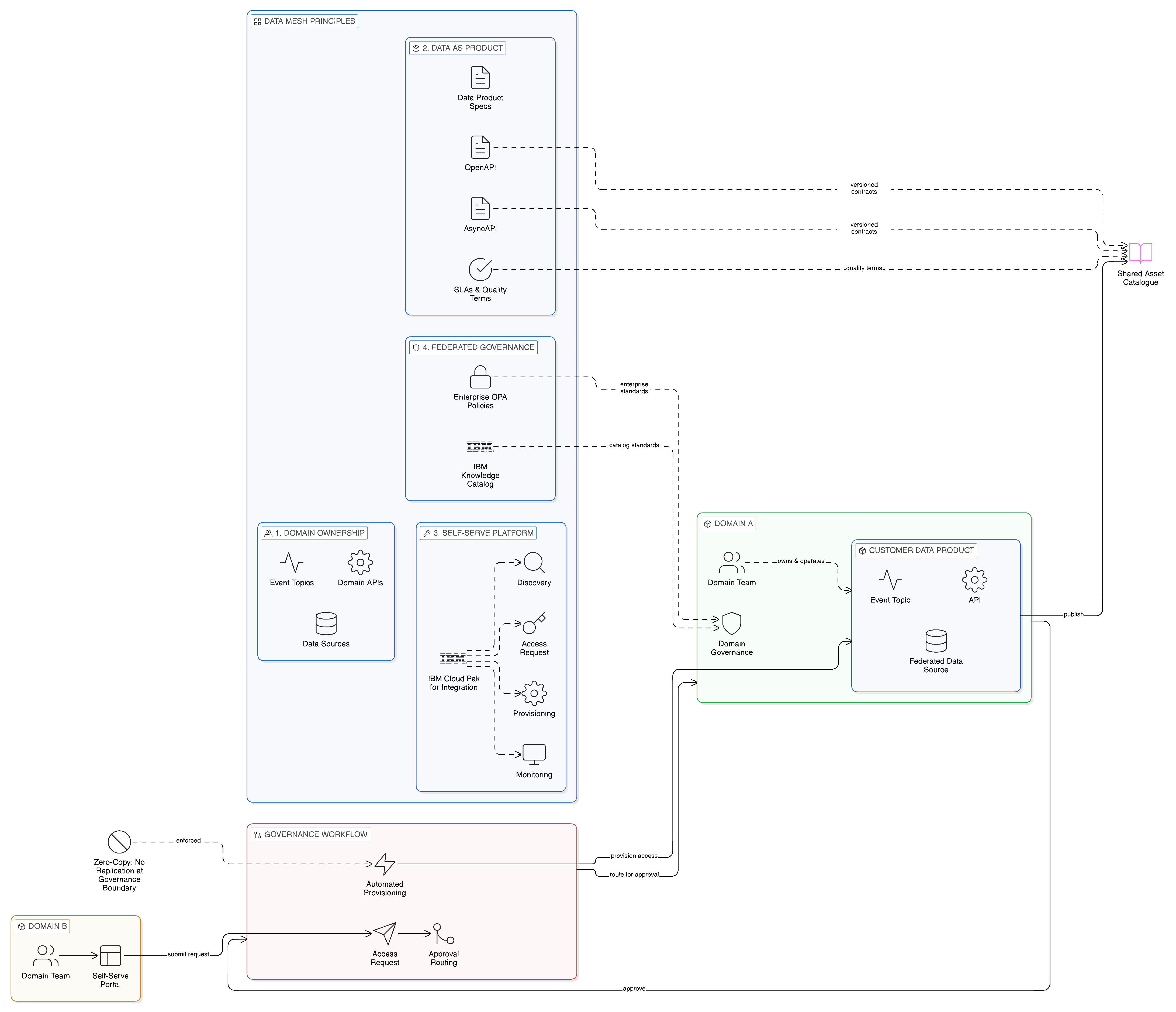 Integration Fabric as Technical Implementation of Data Mesh Principles