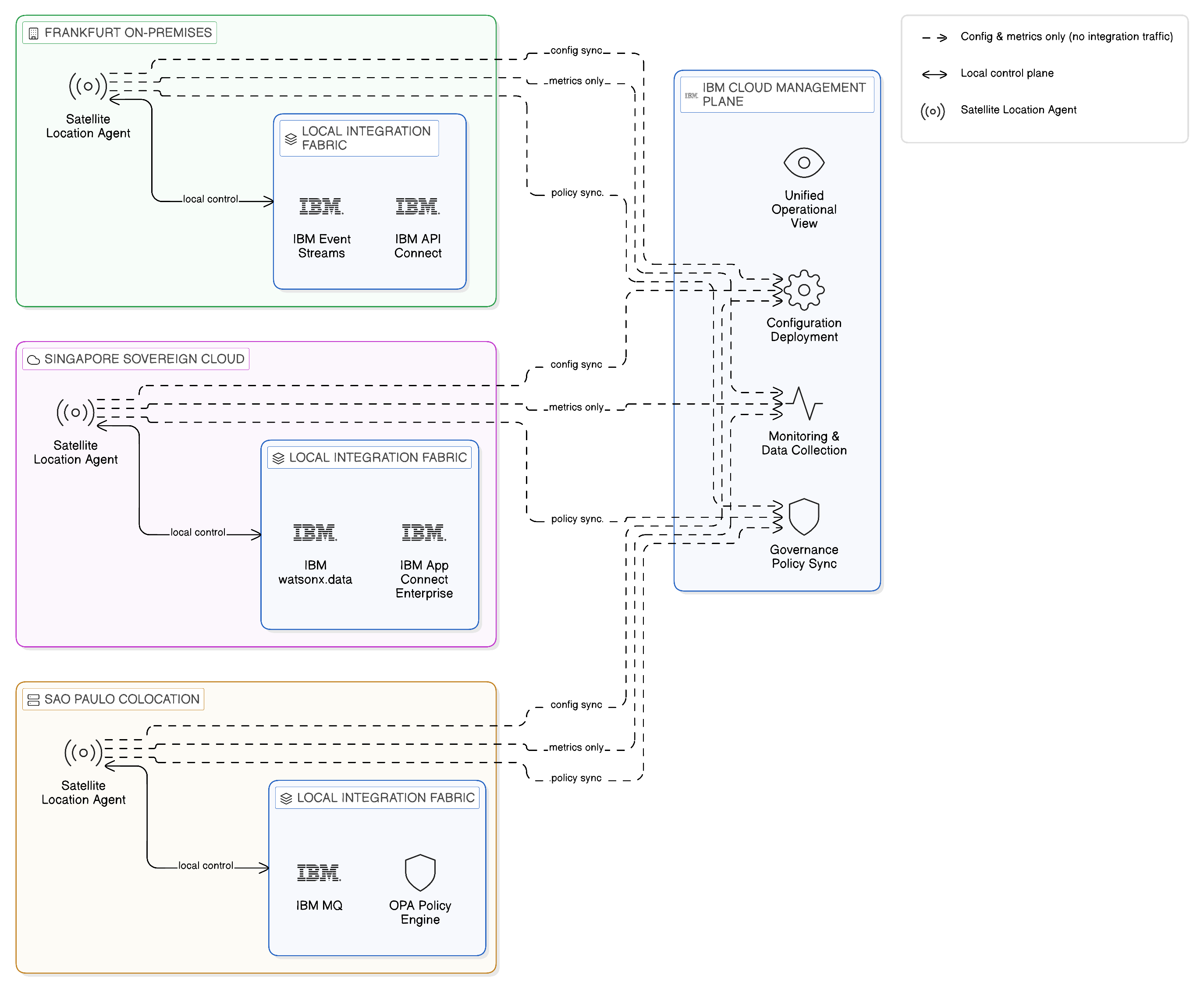 IBM Cloud Satellite: Consistent Fabric Deployment Across Locations