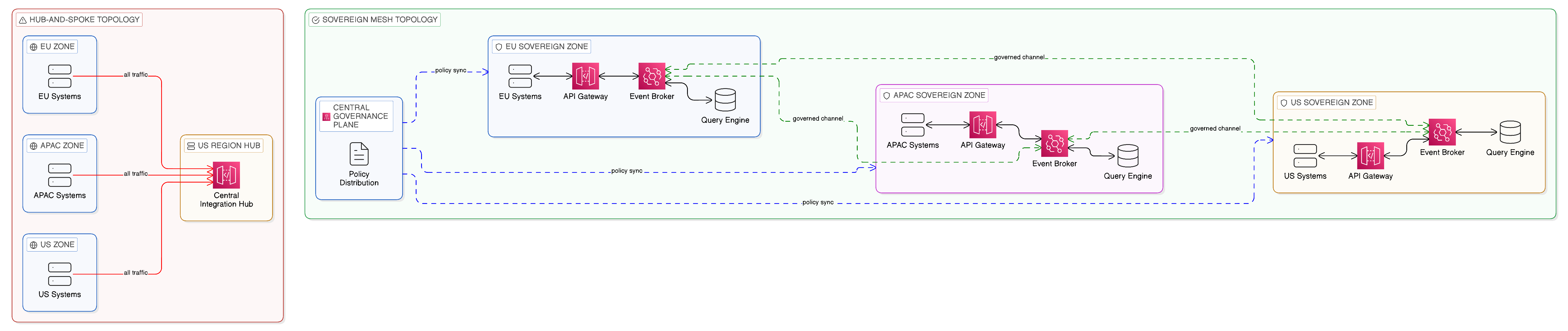 Network-Aware Integration Topology: Hub-Spoke versus Sovereign Mesh