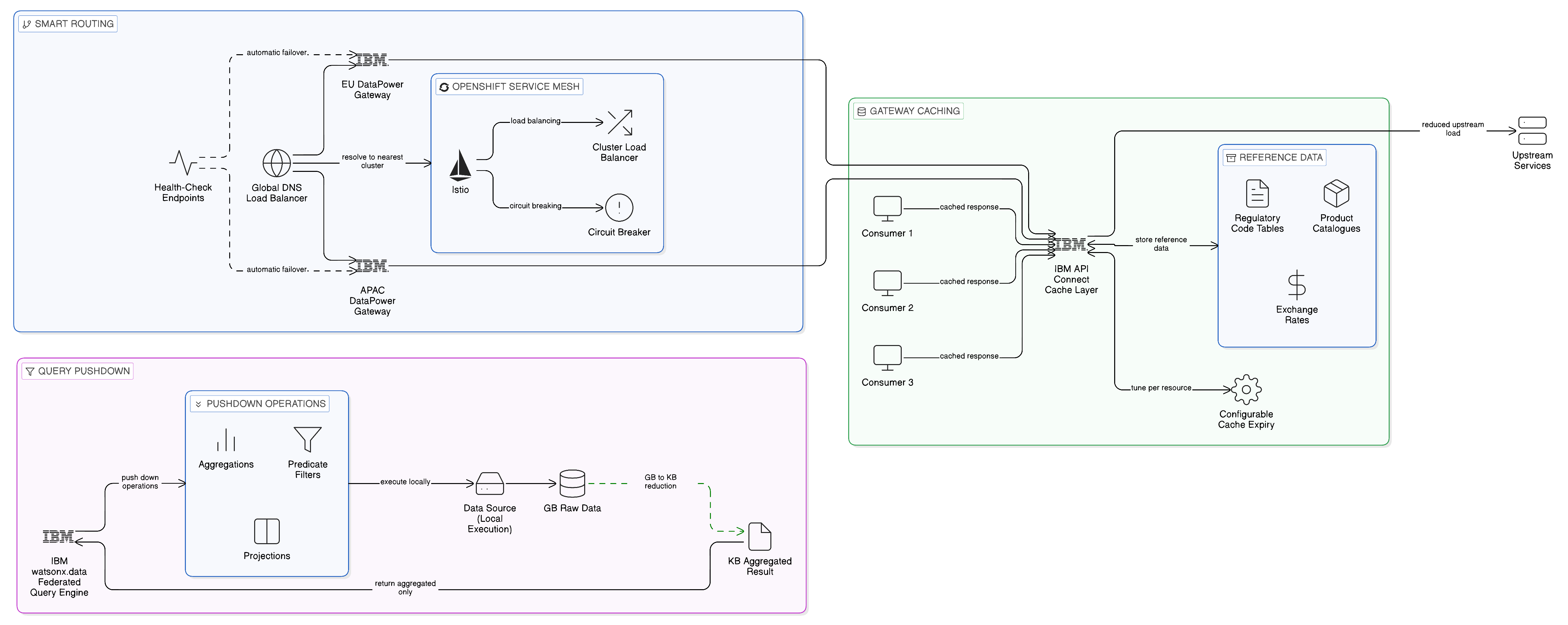 Smart Routing, Gateway Caching, and Query Pushdown in Distributed Topologies