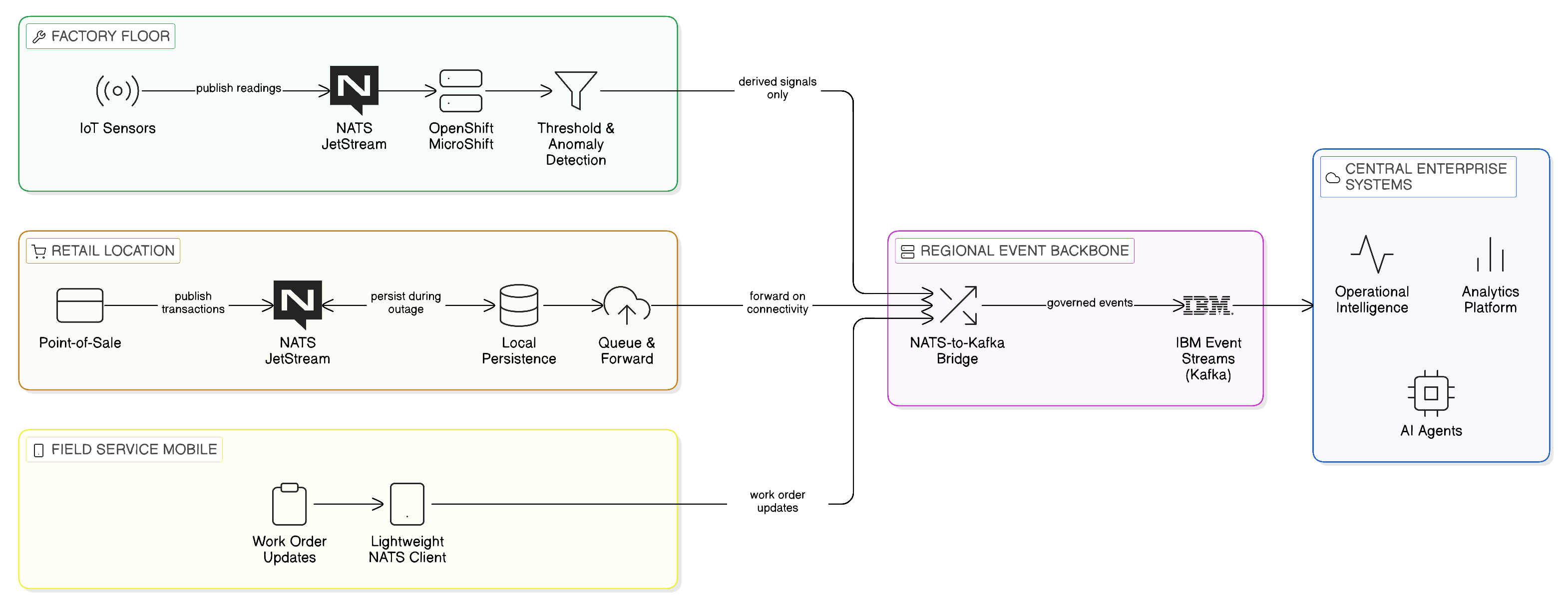 Edge Computing Integration Topology: Zero-Copy Edge-to-Core Event Propagation