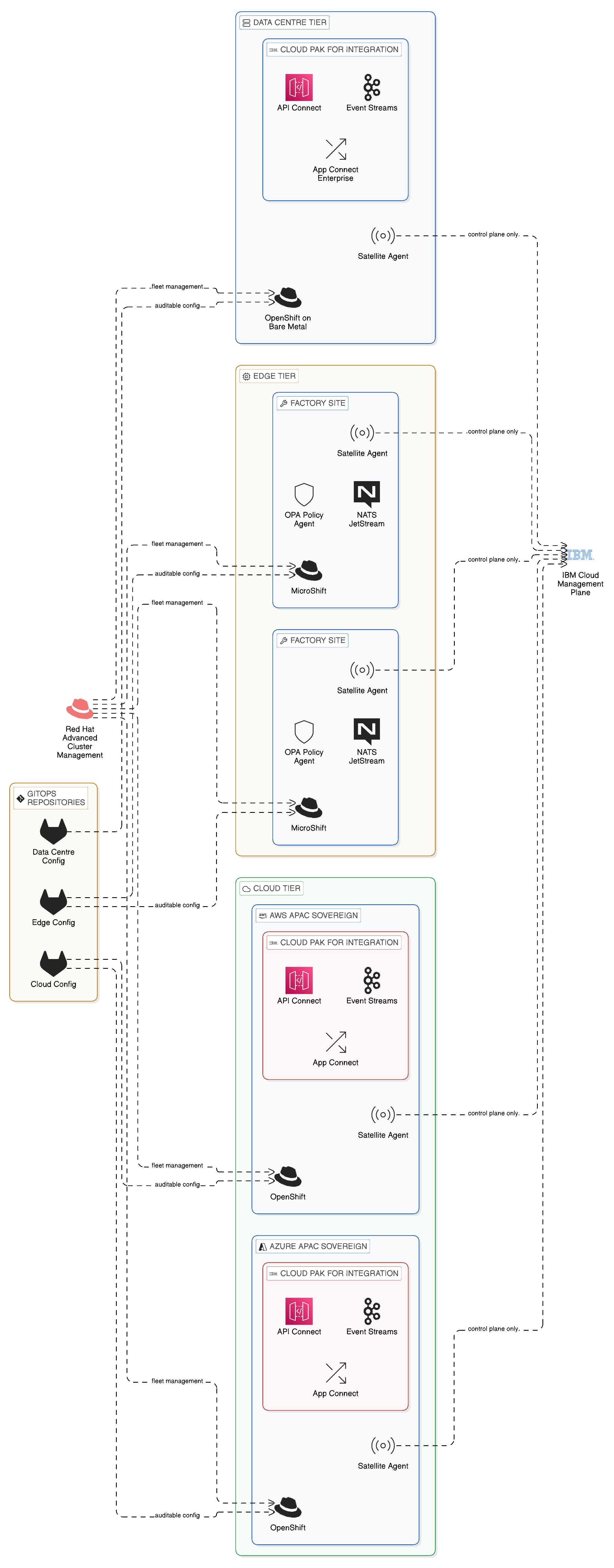 Red Hat OpenShift and IBM Cloud Satellite: Consistent Platform Across All Topology Tiers