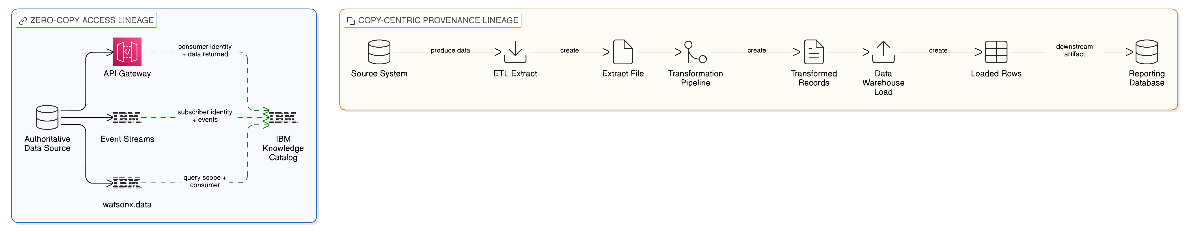 Access Lineage versus Provenance Lineage in Zero-Copy Architectures