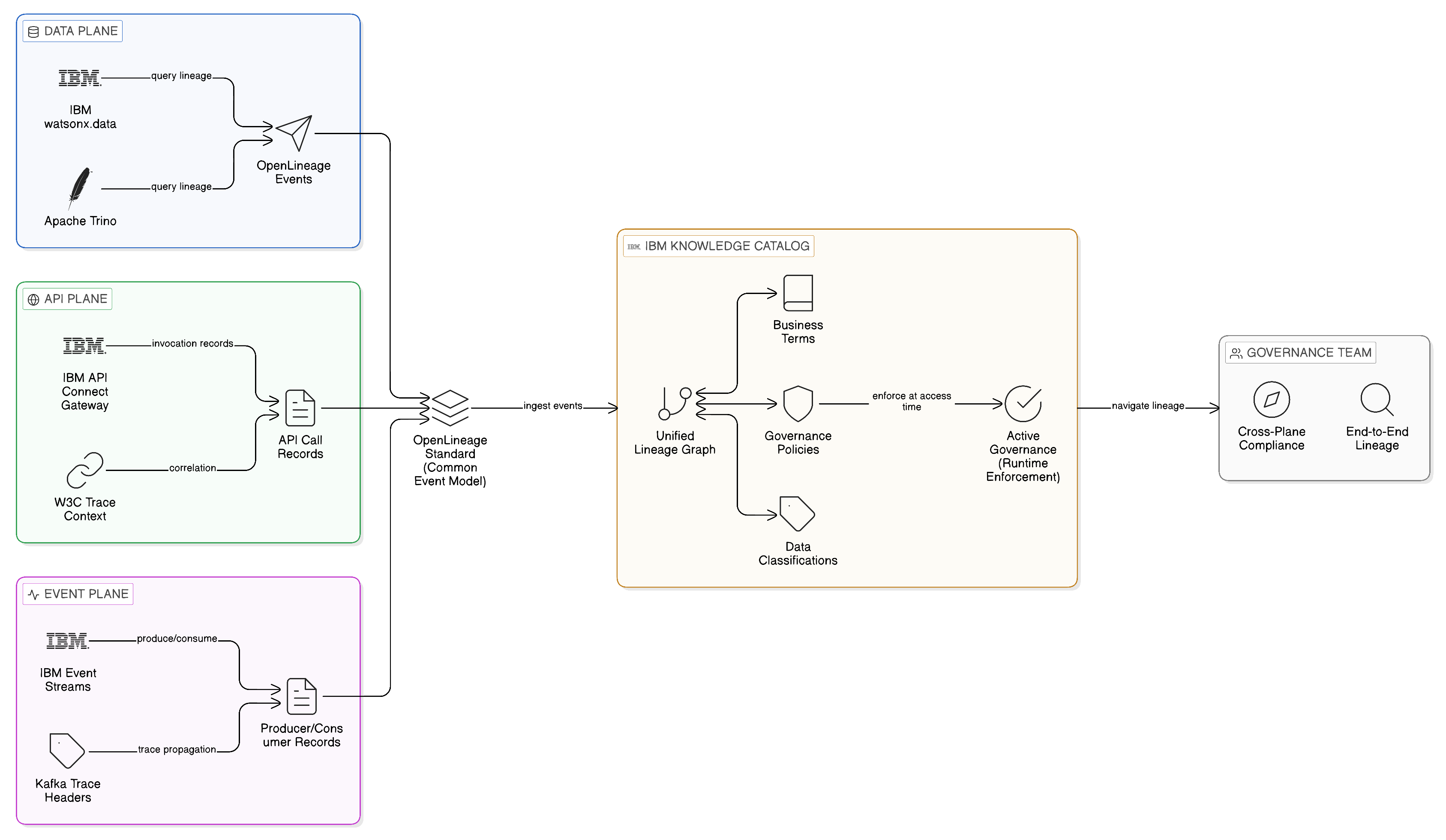 IBM Knowledge Catalog and OpenLineage: Unified Cross-Plane Lineage Graph