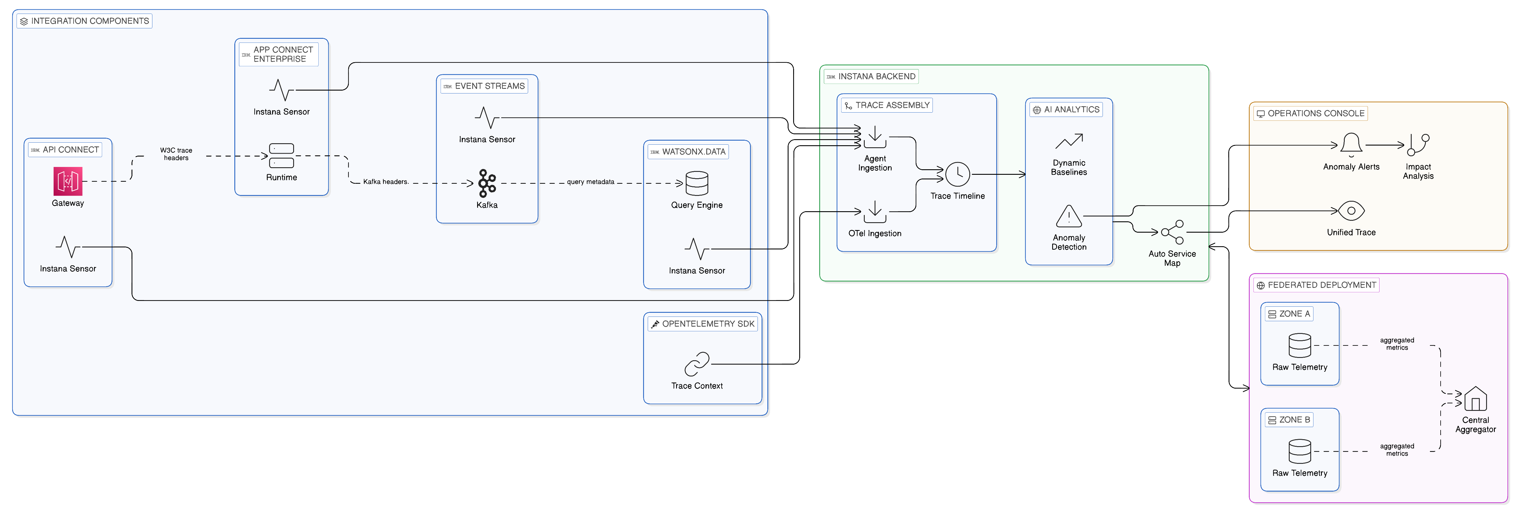 IBM Instana and OpenTelemetry: End-to-End Distributed Tracing Architecture