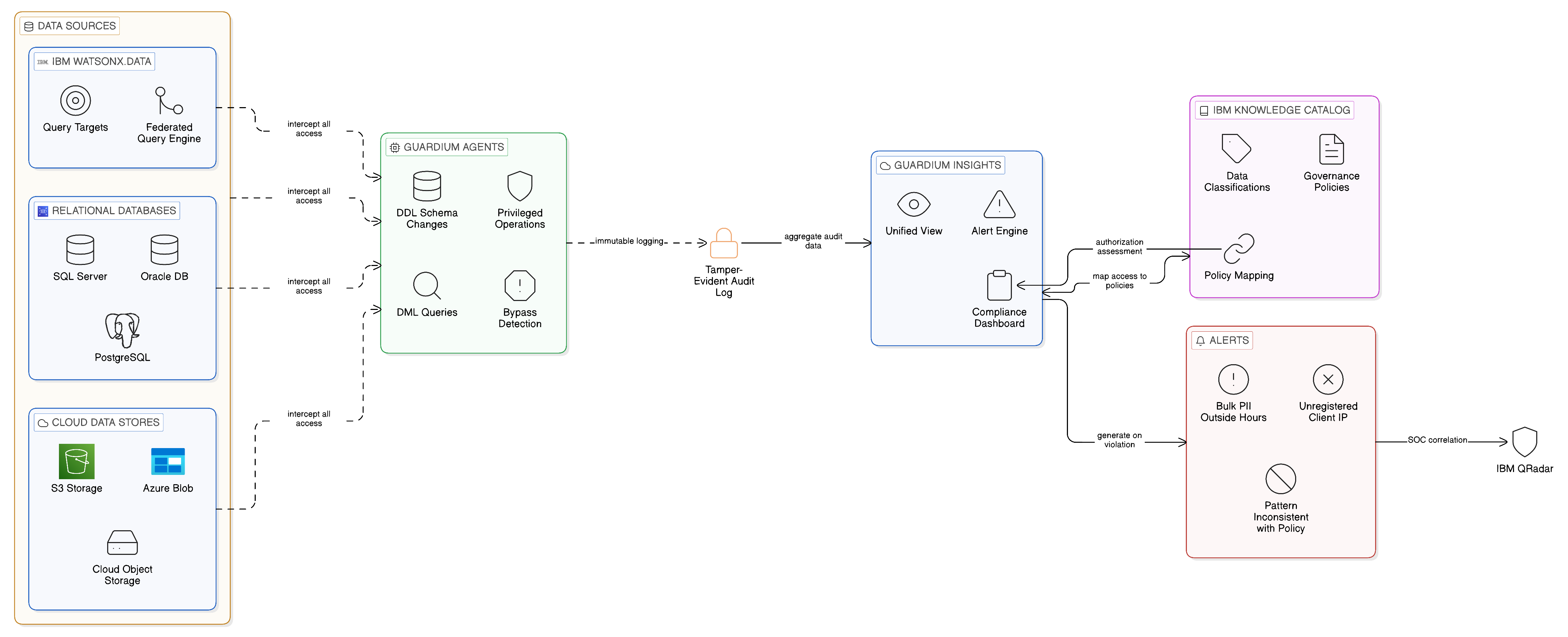 IBM Guardium Independent Data Access Audit with Knowledge Catalog Correlation