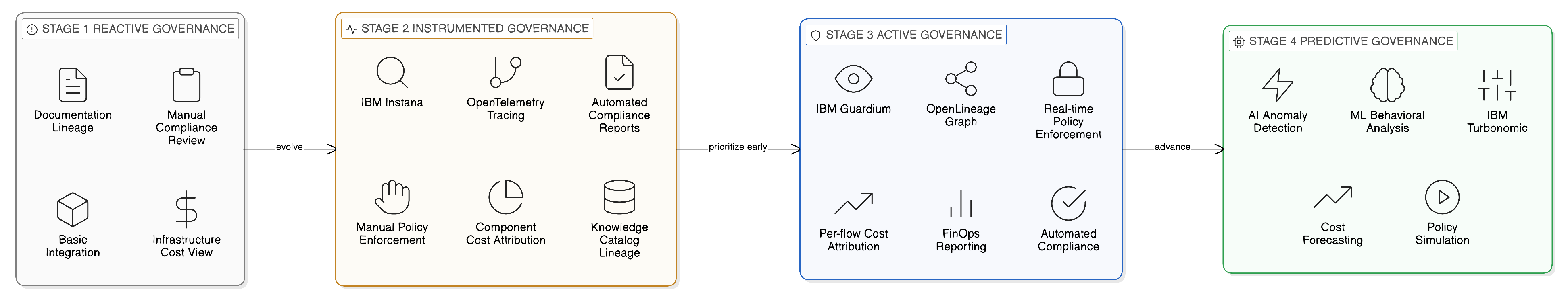 Zero-Copy Governance Maturity Model: Four Progressive Stages