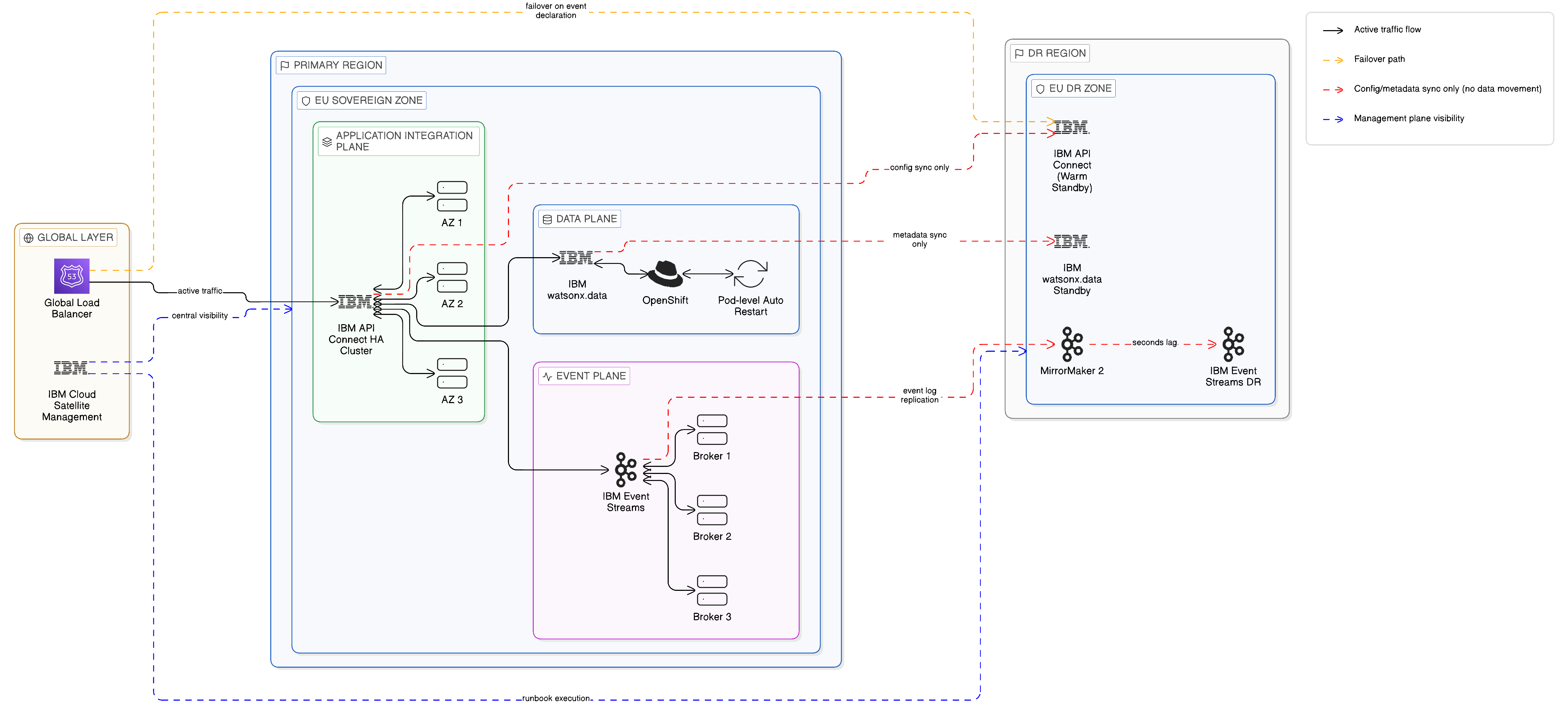Business Continuity and Disaster Recovery in a Sovereign Zero-Copy Architecture