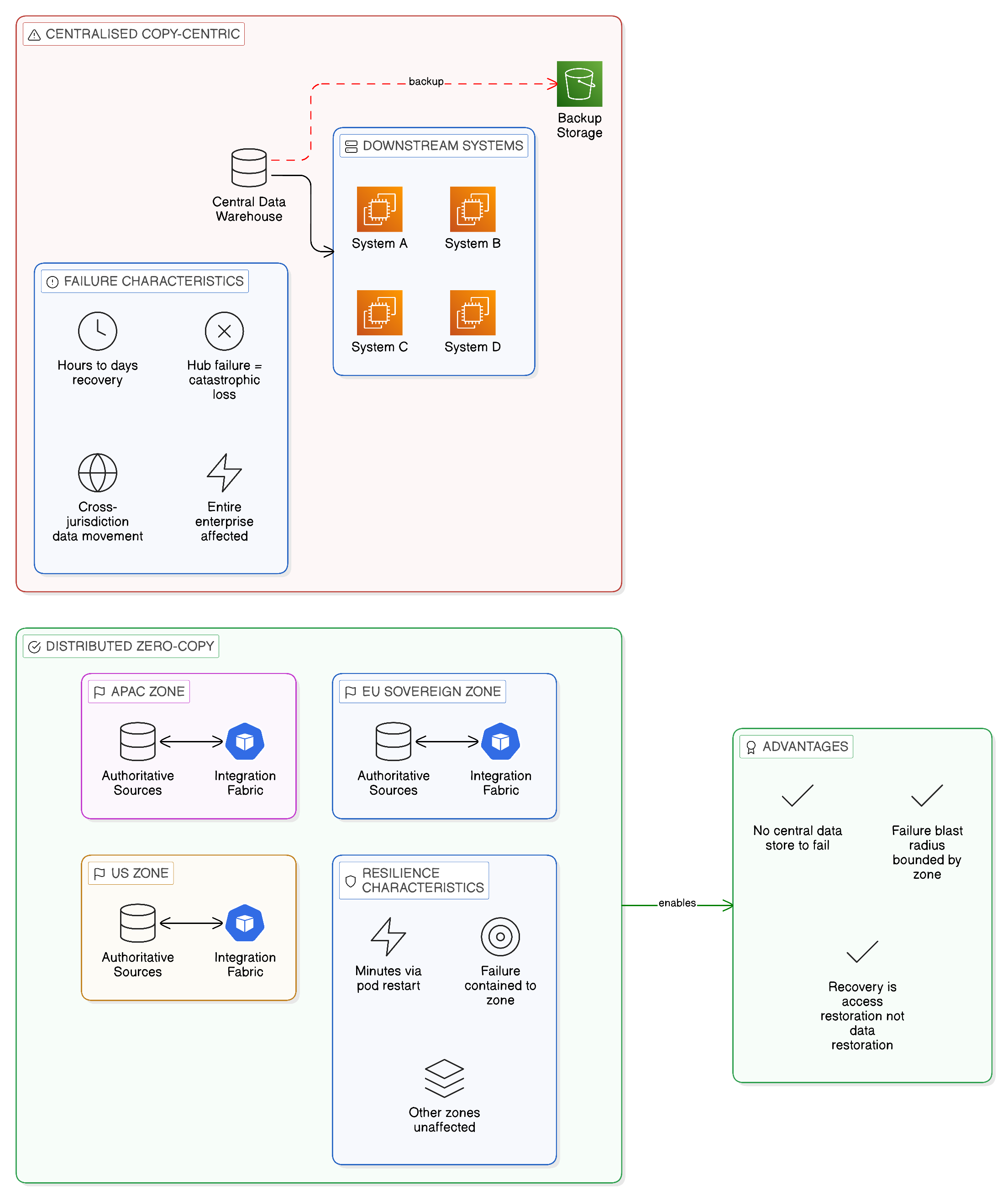 Zero-Copy Inherent Resilience Advantages over Centralised Architectures
