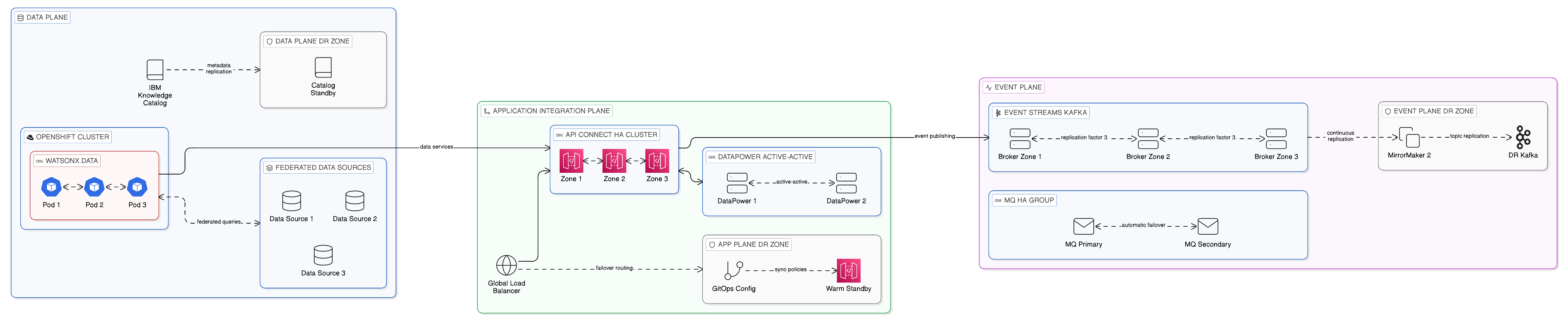 High Availability and Disaster Recovery Patterns Across the Three Integration Planes