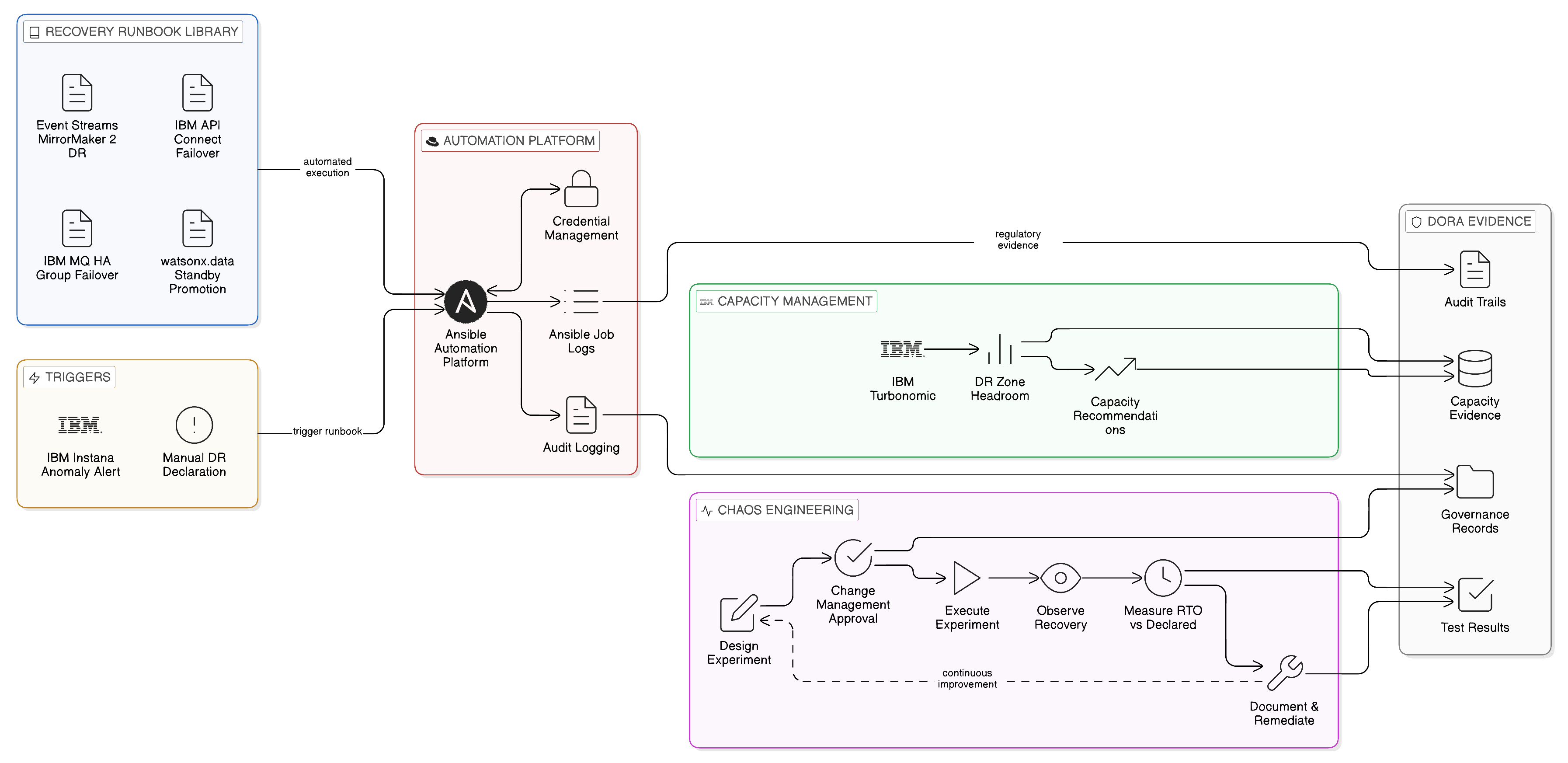 Recovery Governance Framework: Runbooks, Ansible Automation, and Chaos Engineering
