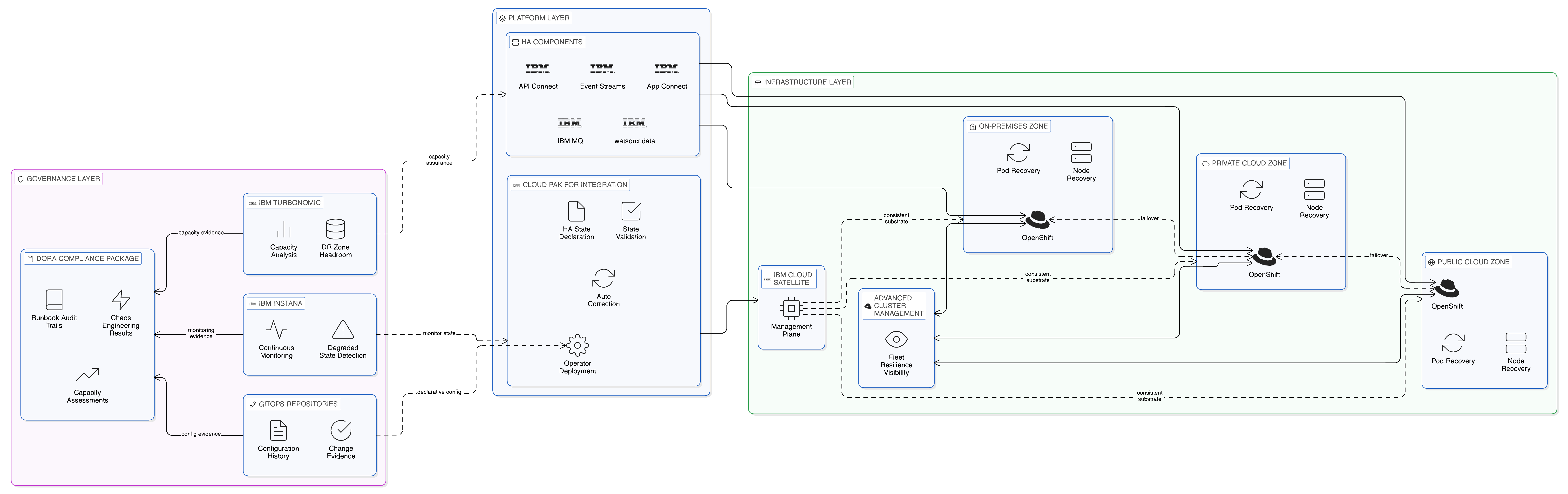 Integrated Resilience Architecture: Infrastructure, Platform, and Governance Layers
