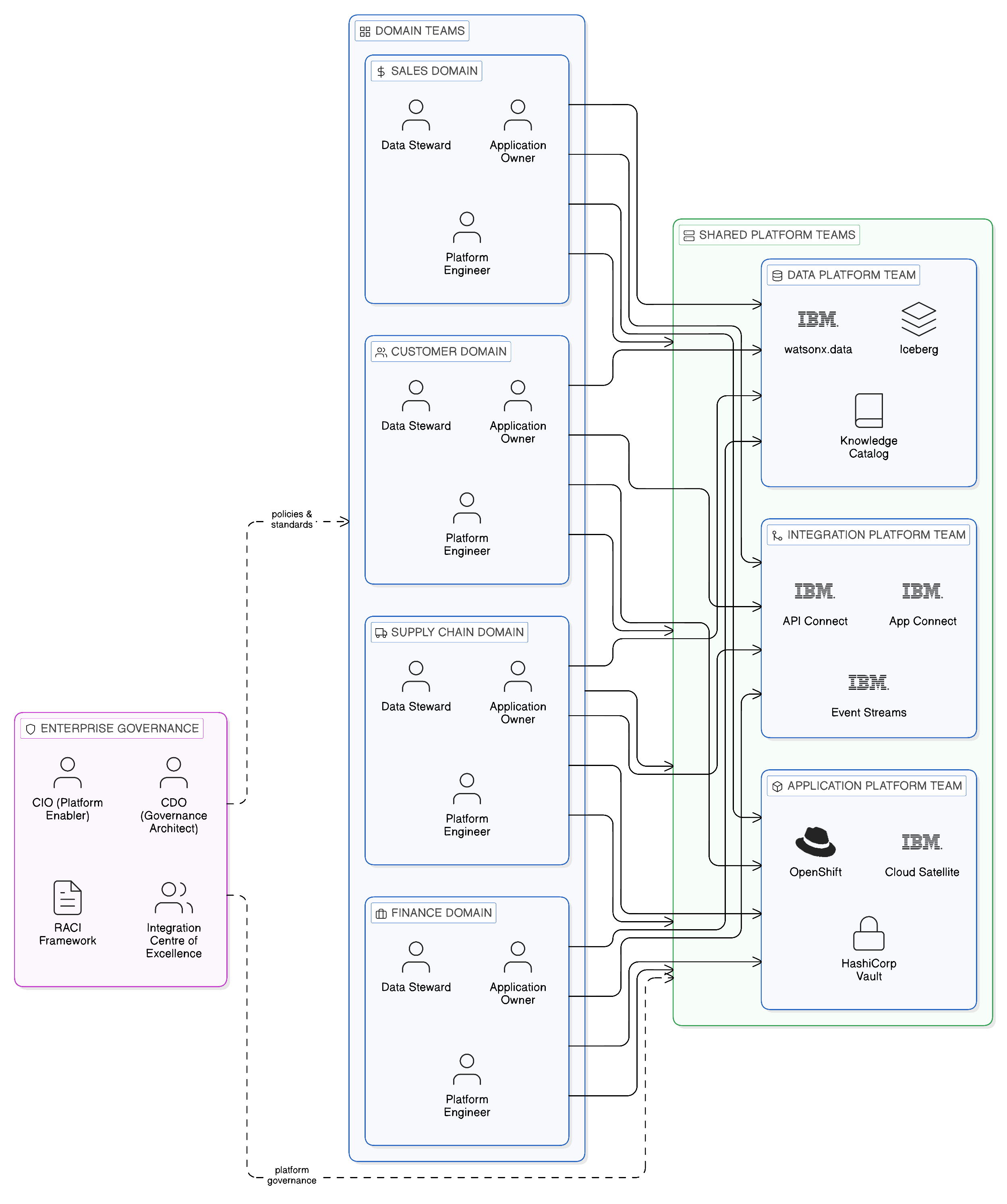 Sovereign-by-Design Operating Model showing domain teams and three shared platform teams