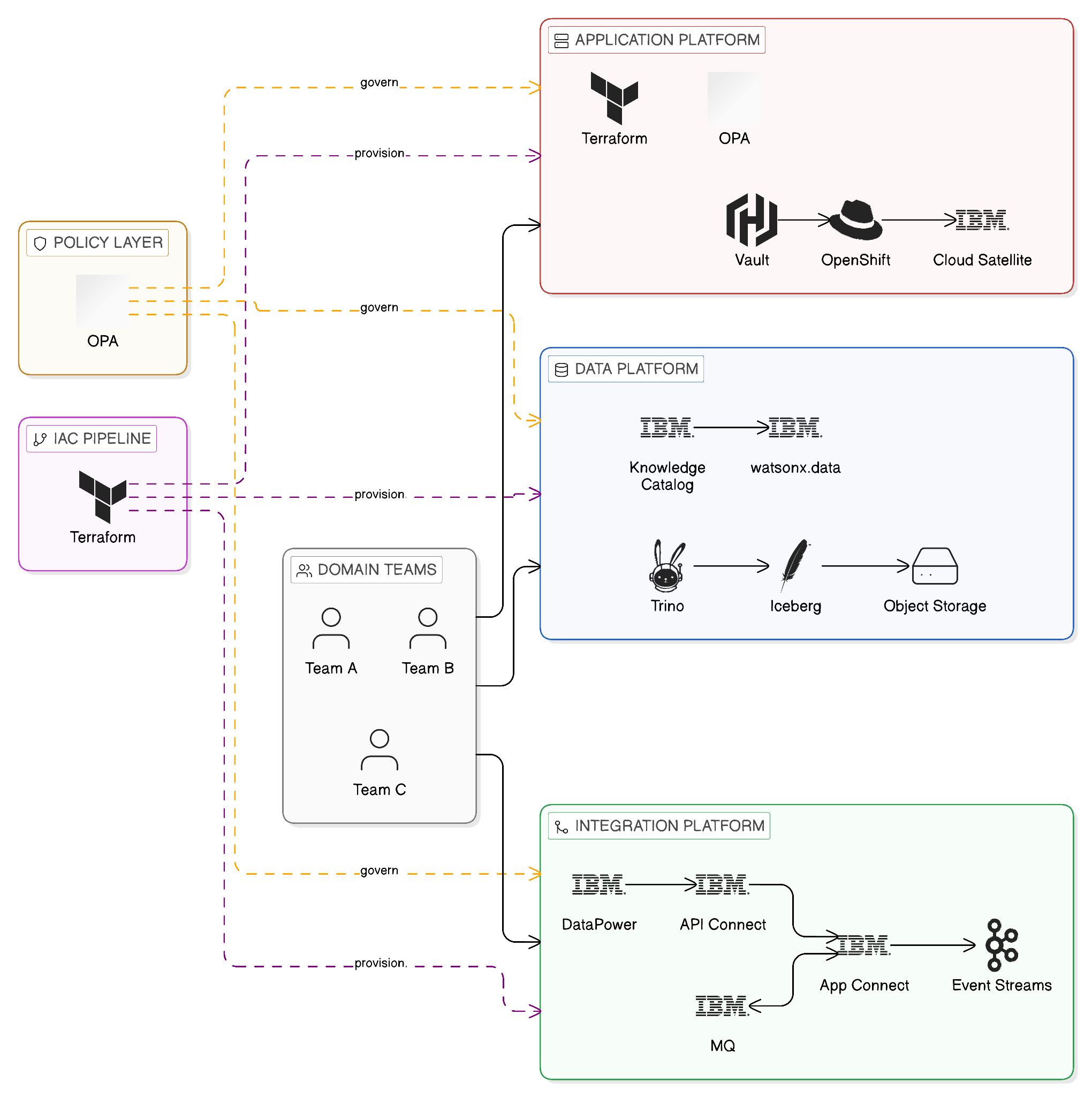 Three-Platform Model showing Data, Integration, and Application Platform pillars with domain teams consuming all three