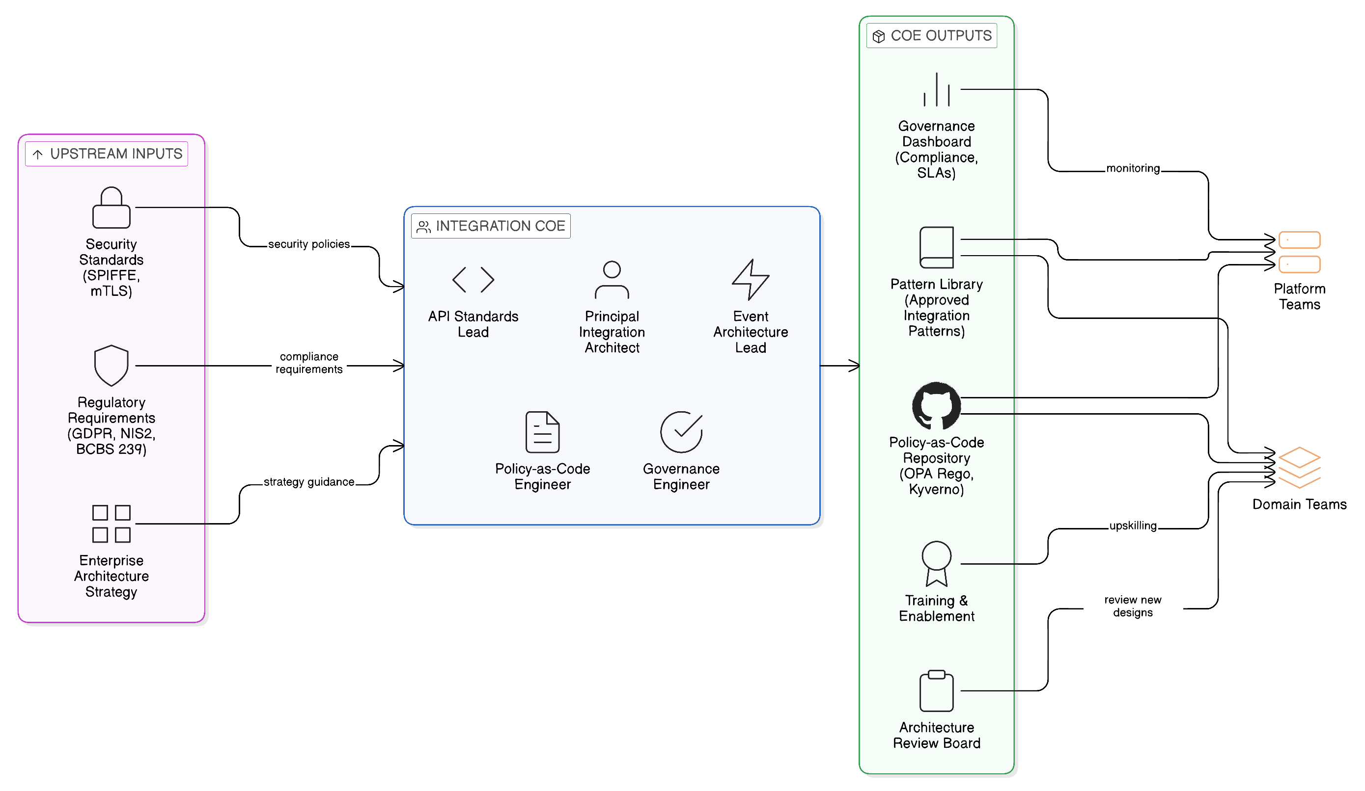 Integration Centre of Excellence structure showing CoE team, pattern library, policy-as-code estate, and domain team engagement model