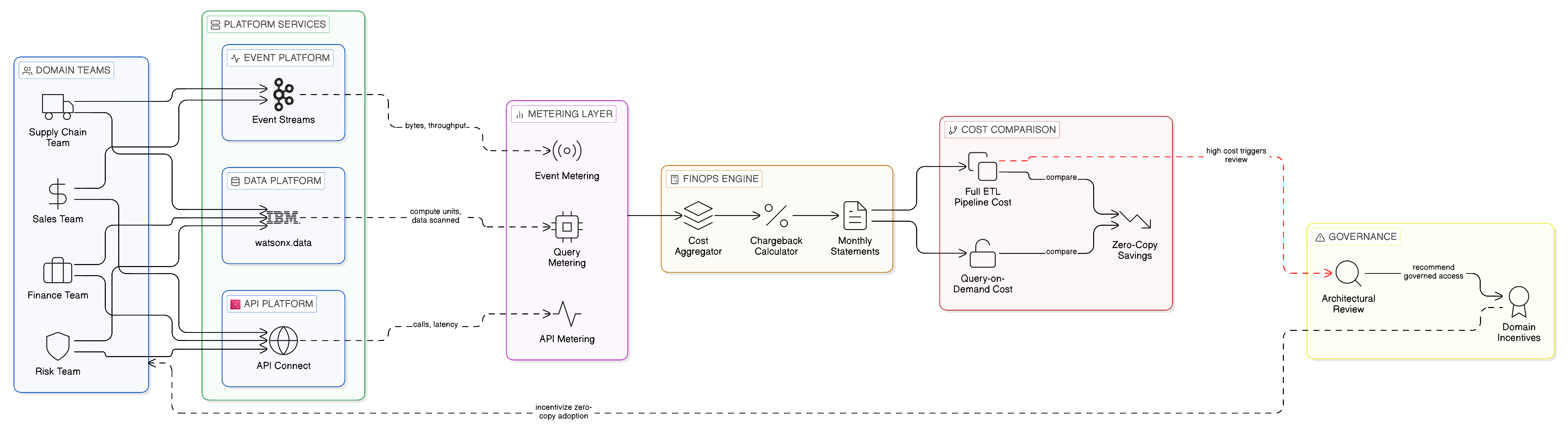 Consumption-based chargeback FinOps model metering domain team usage across three integration planes