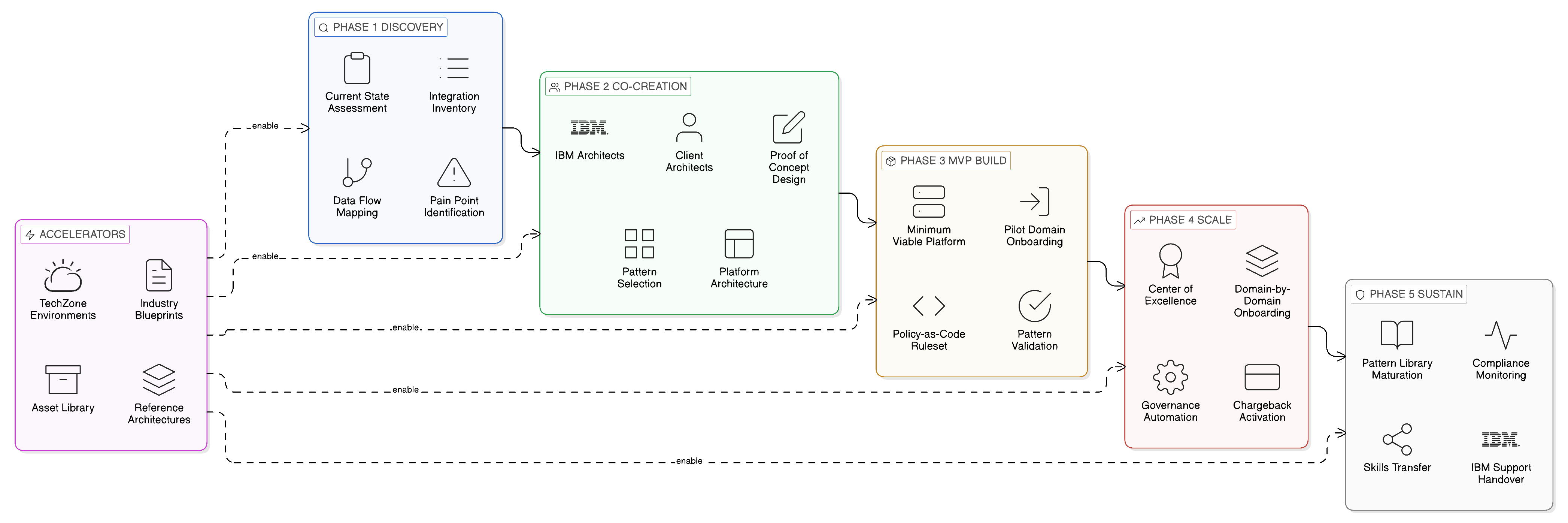 IBM Client Engineering transformation methodology five phases from Discovery through Co-Creation to Sustain