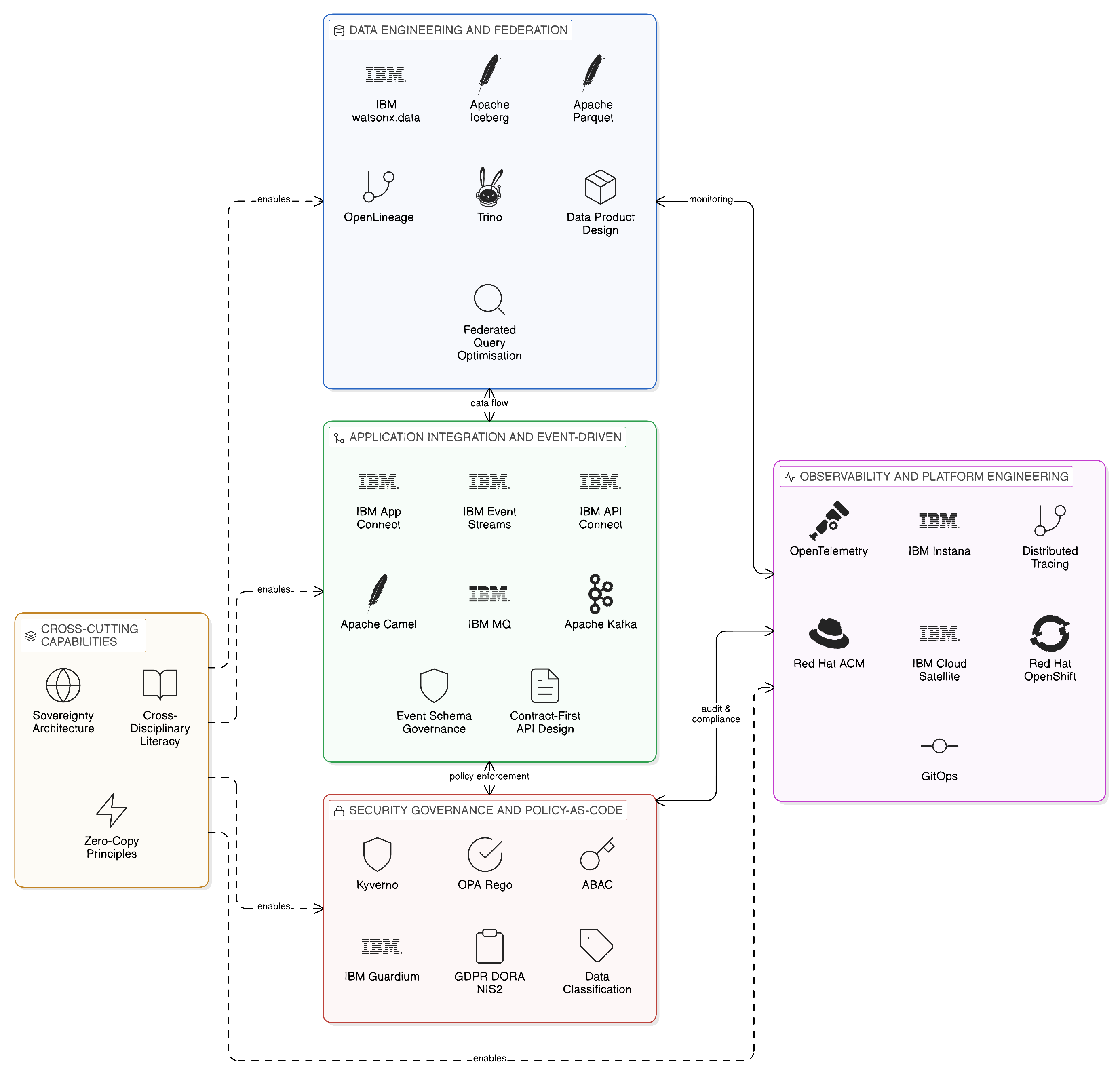 Zero-Copy Enterprise Skills Landscape spanning four technical disciplines with cross-cutting sovereignty literacy