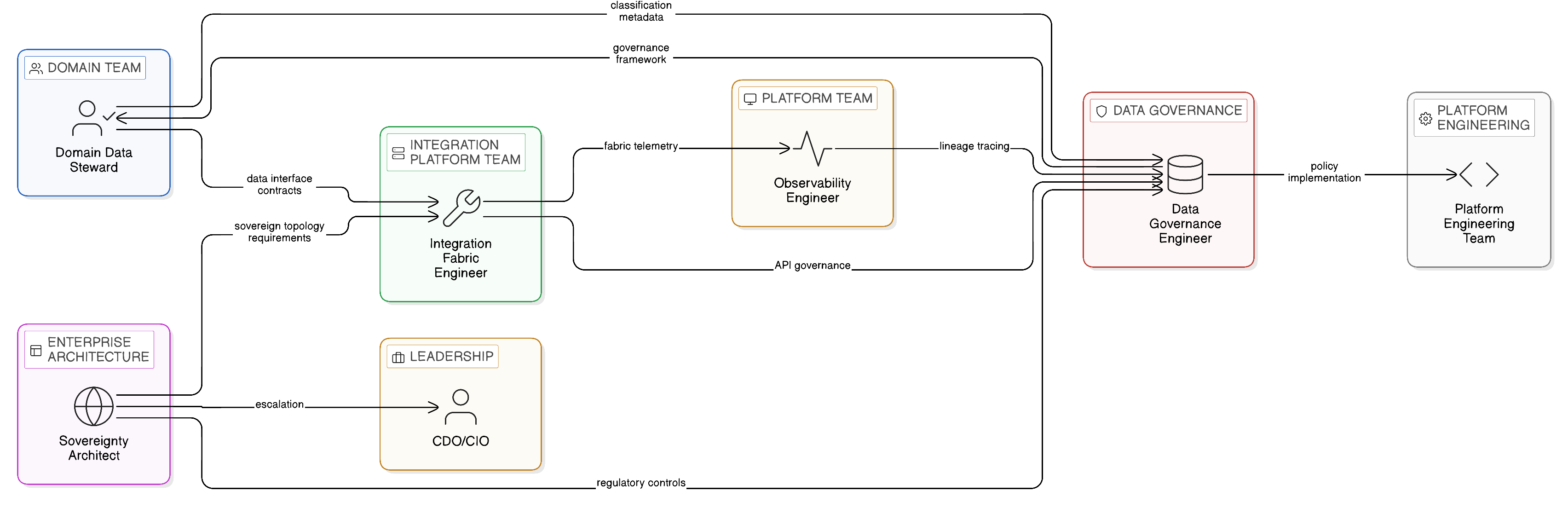 Five new Zero-Copy roles with accountability boundaries and cross-role interactions