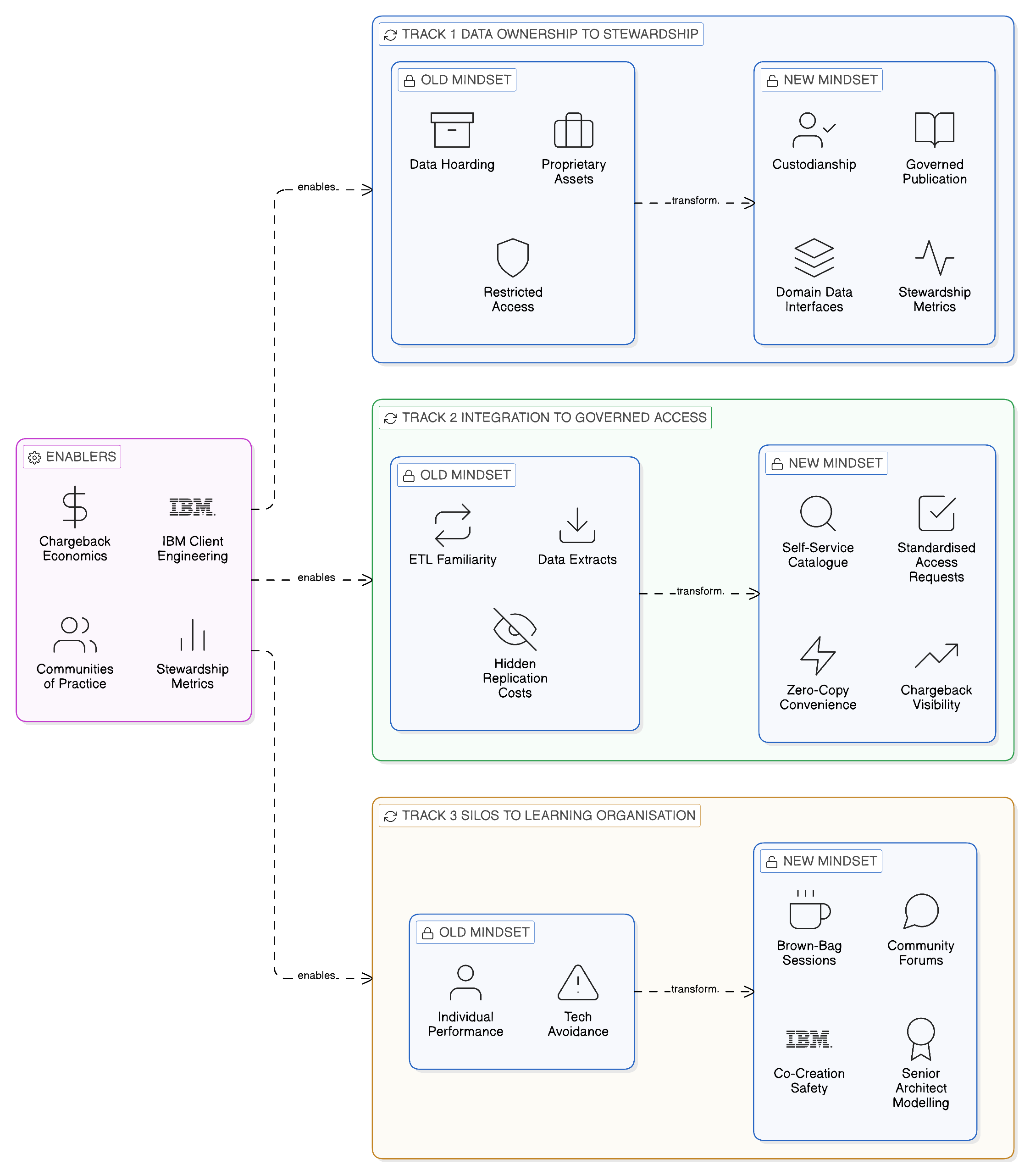 Cultural transformation map showing three parallel shifts from copy-centric to Zero-Copy enterprise culture