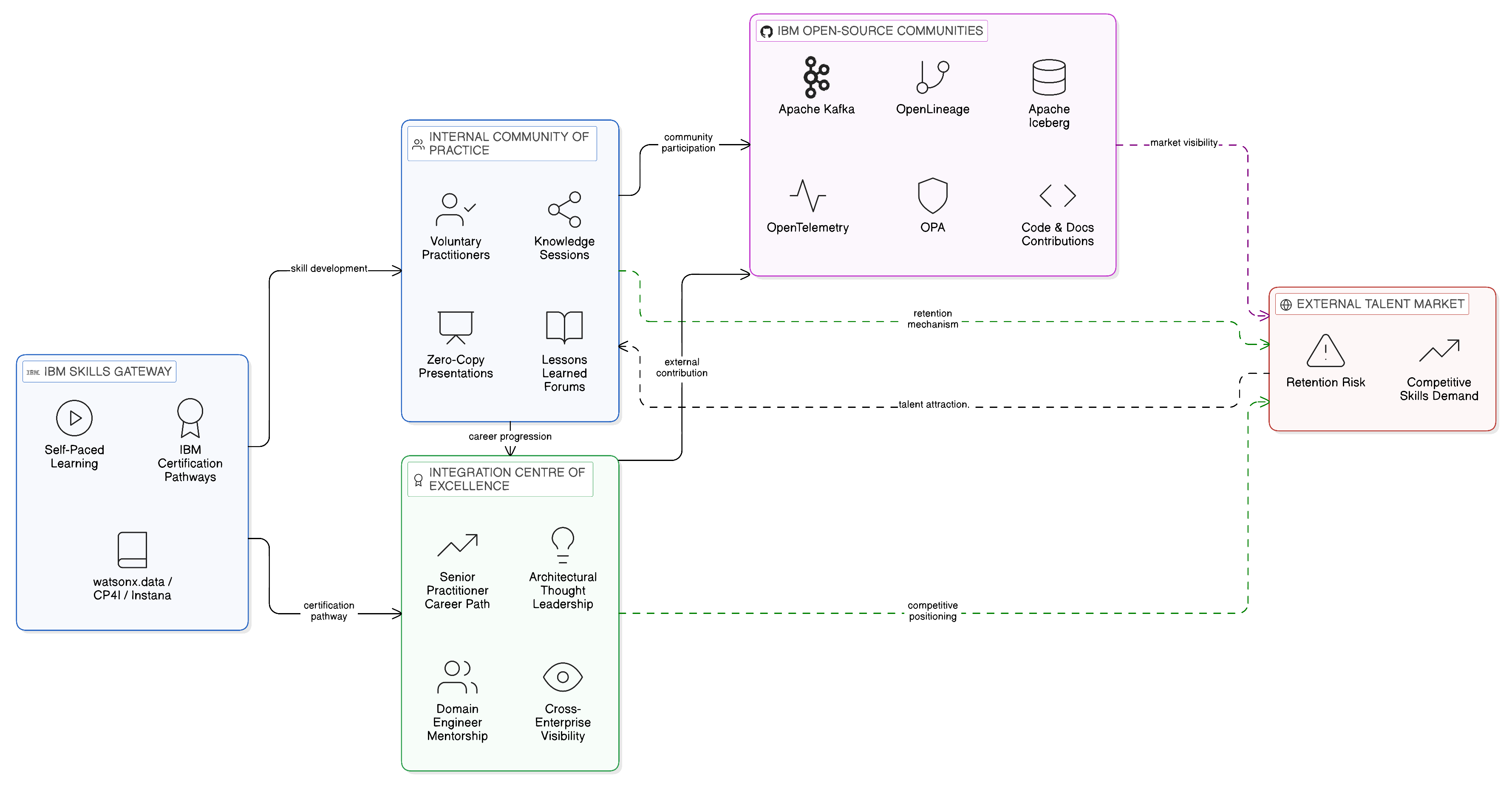 Community of Practice and talent retention ecosystem connecting internal community, IBM open-source, CoE career pathway, and external market