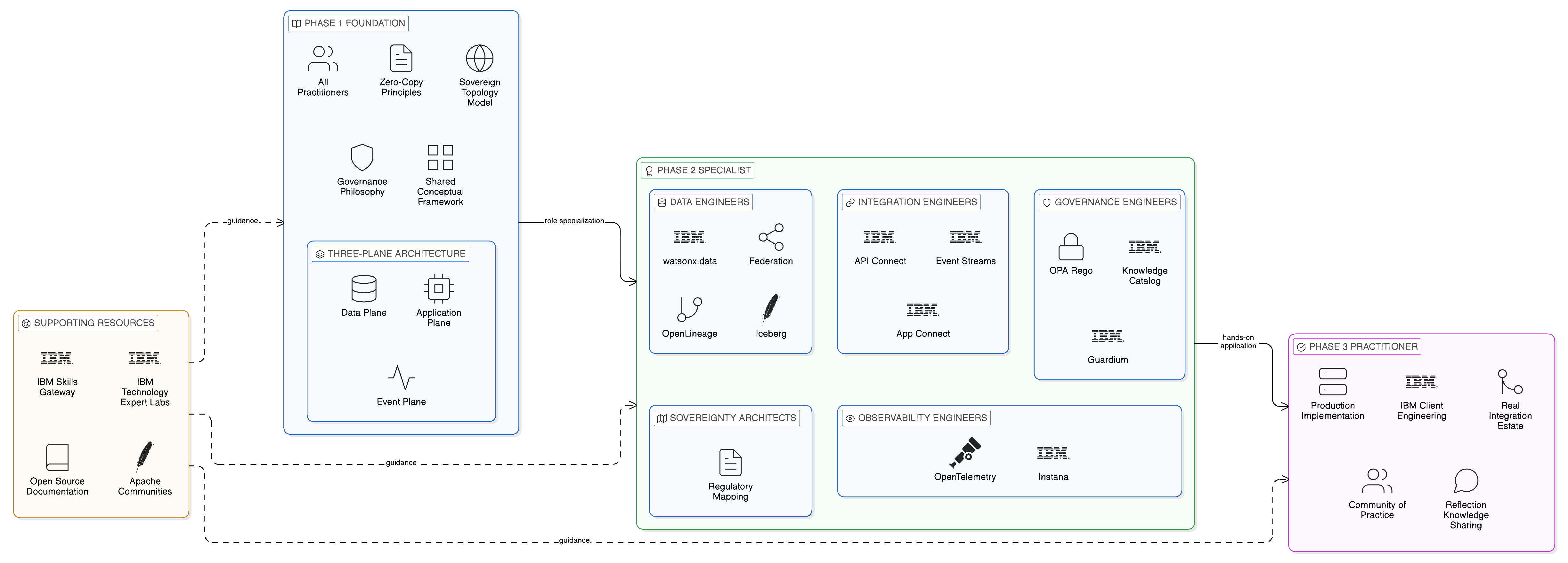 Three-phase Zero-Copy upskilling programme from Foundation through Specialist to Practitioner with IBM training pathways