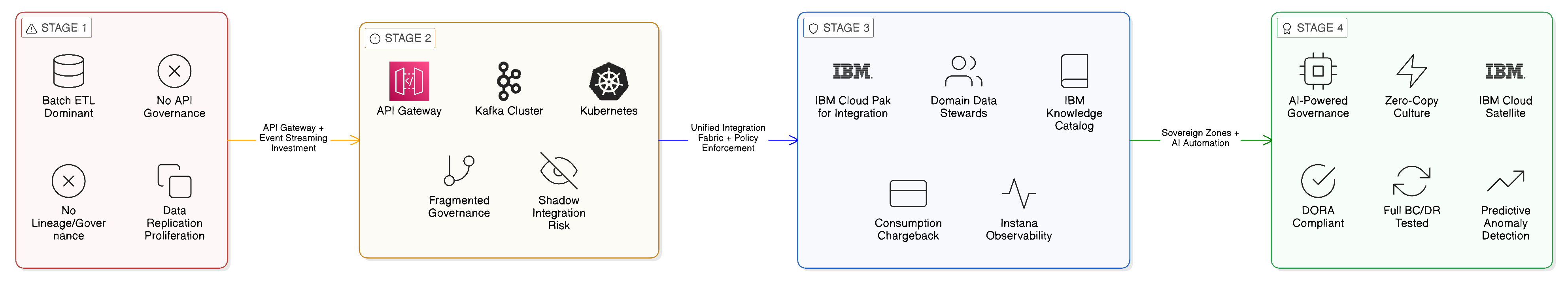 Zero-Copy Integration Maturity Model four-stage progression from copy-heavy to fully sovereign enterprise