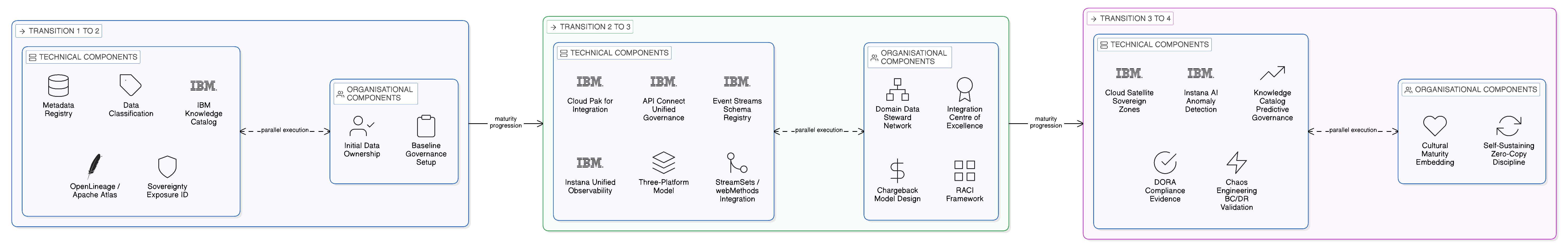 Stage transition investment map showing technical and organisational components of each maturity progression
