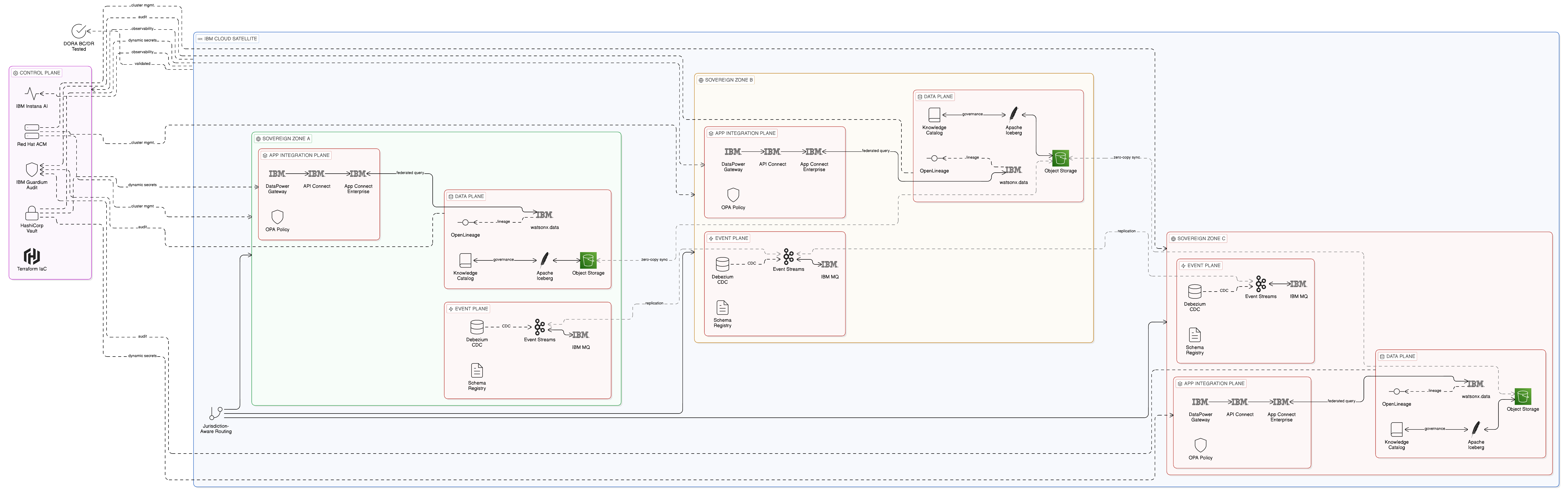 Stage Four fully sovereign resilient Zero-Copy enterprise synthesis architecture across all integration planes and sovereign zones