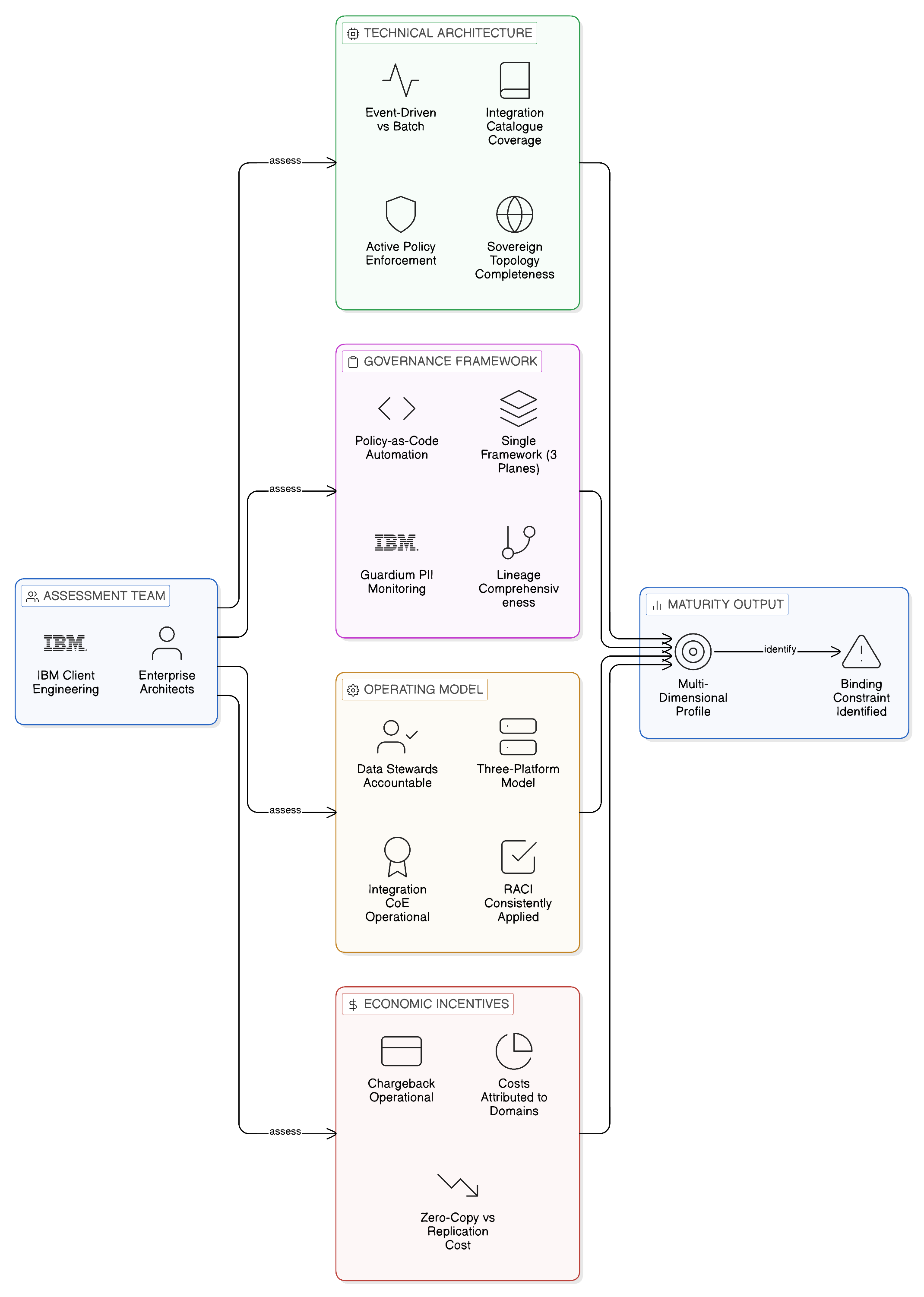 Four-dimensional maturity assessment methodology across technical architecture, governance, operating model, and economic incentives