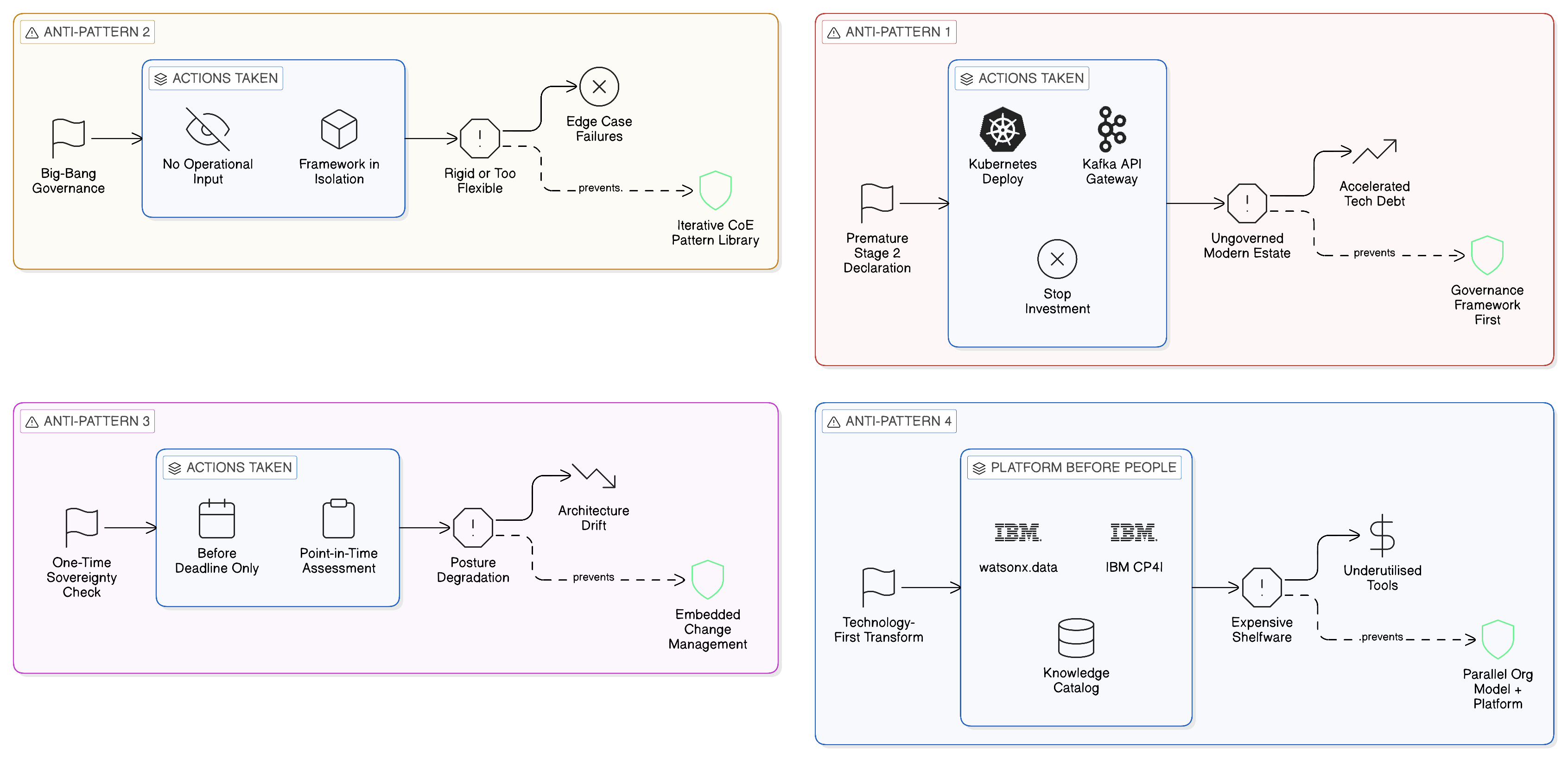 Four recurring anti-patterns on the Zero-Copy maturity journey with consequences and mitigations