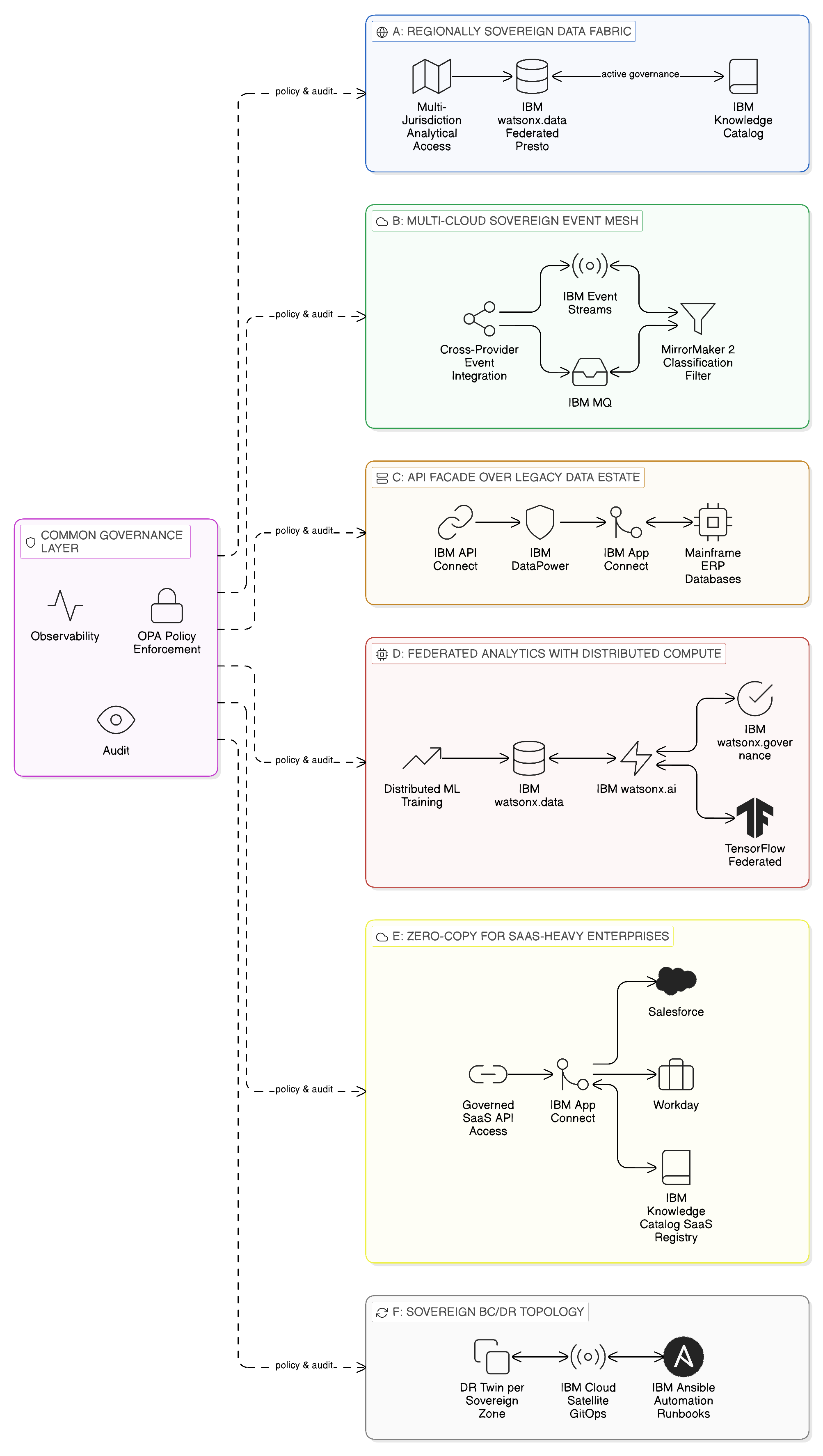 Overview map of all six Zero-Copy Integration architectural blueprints with their deployment scenarios and key components