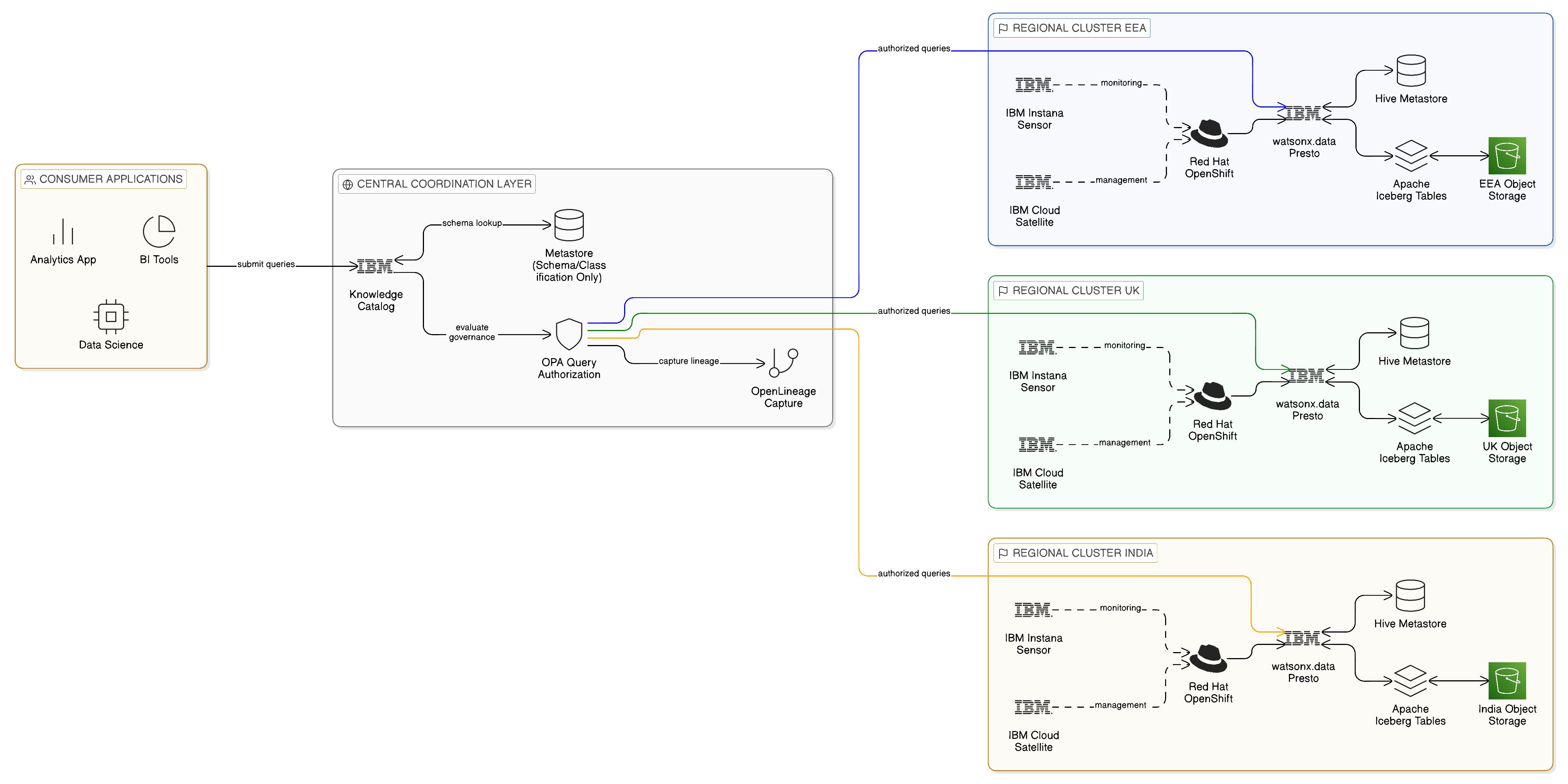 Blueprint A Regionally Sovereign Data Fabric architecture showing central governance layer routing queries to jurisdiction-specific regional Presto clusters