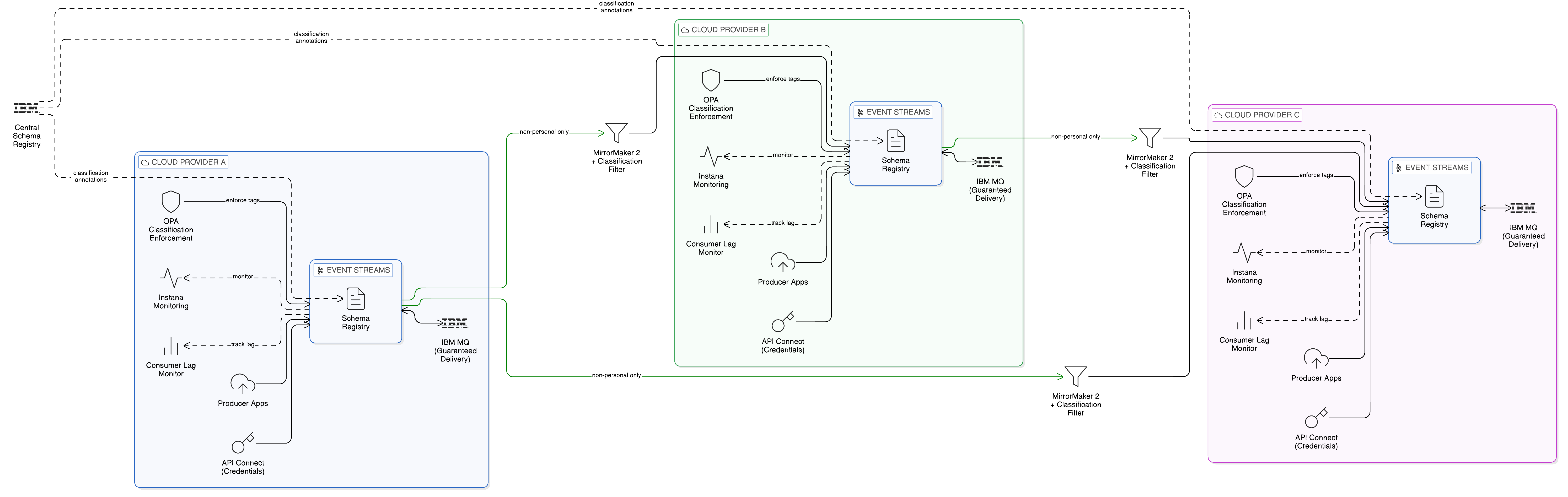 Blueprint B Multi-Cloud Sovereign Event Mesh with per-provider IBM Event Streams clusters and classification-filtered MirrorMaker 2 cross-provider replication